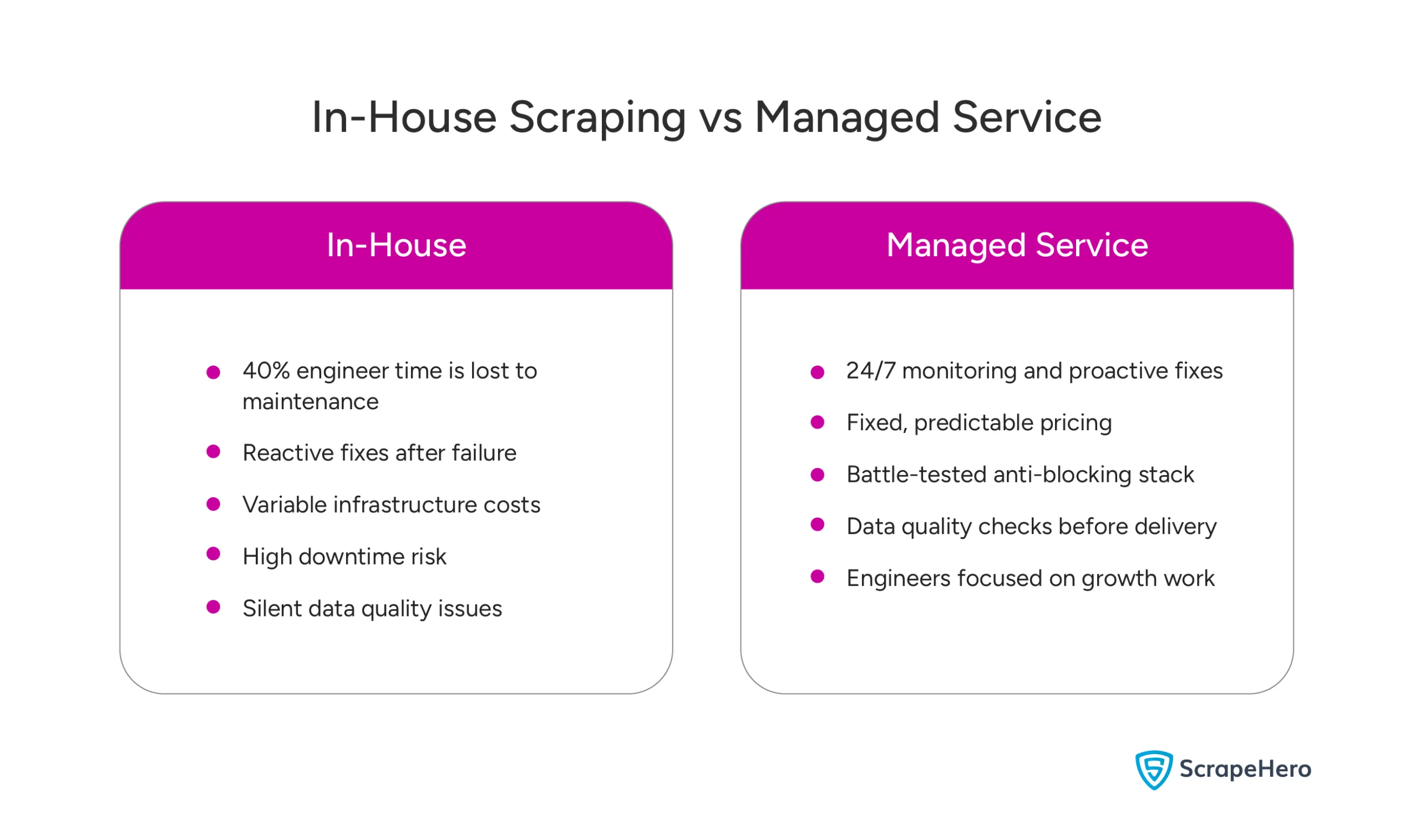 Comparison chart showing in-house scraping effort versus managed services across reliability, cost, and maintenance effort