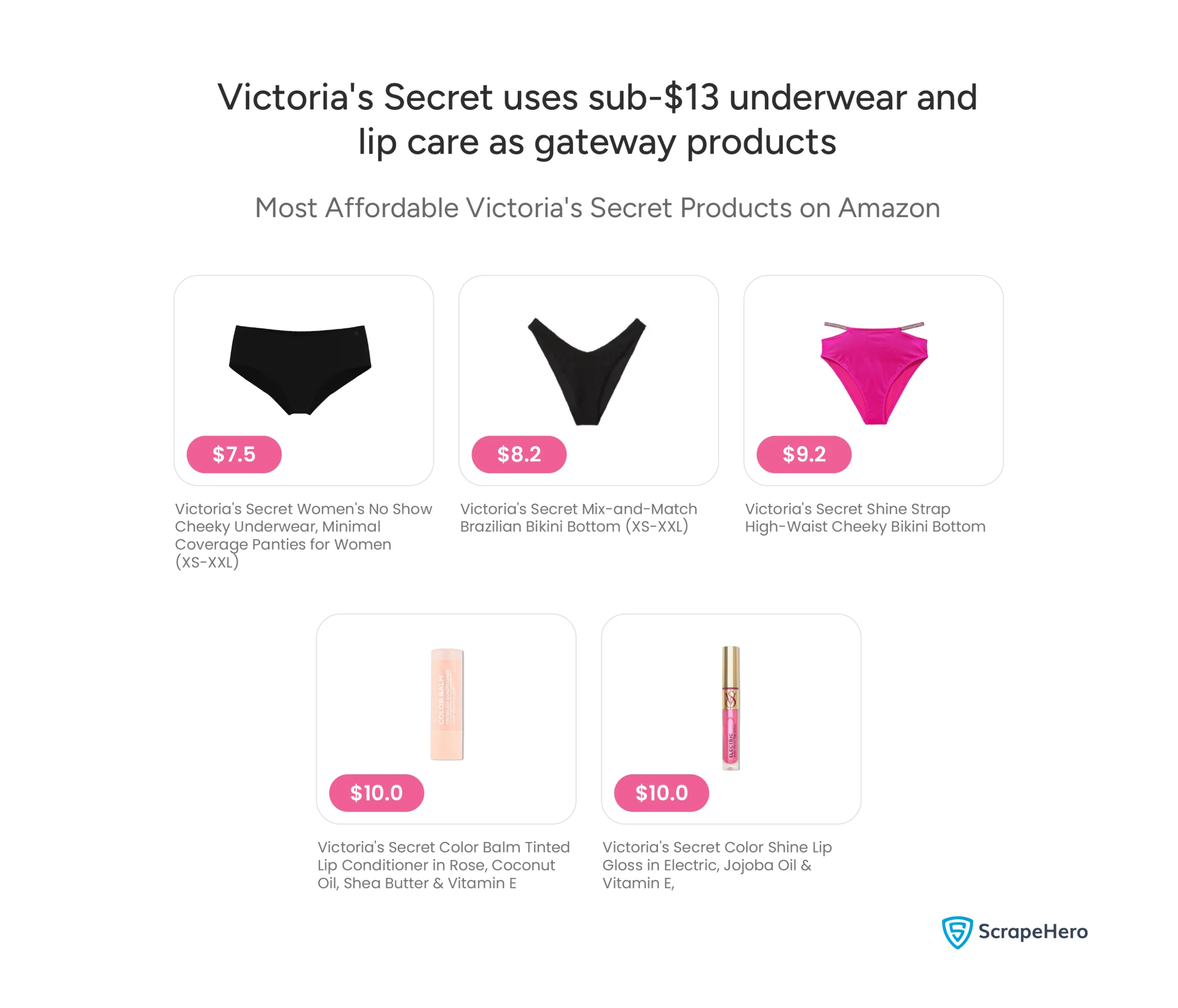 Chart lists most affordable products: underwear from $7.50, bikinis from $8.20, and lip care at $10. 