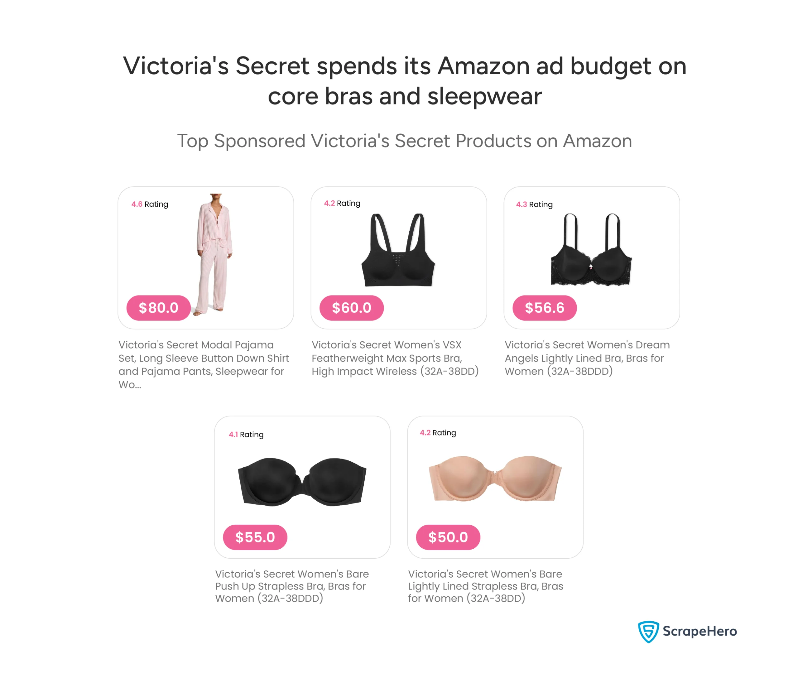 List shows 8 sponsored bras priced $48-$60, and 1 pajama set at $80, highlighting ad focus on core categories. 