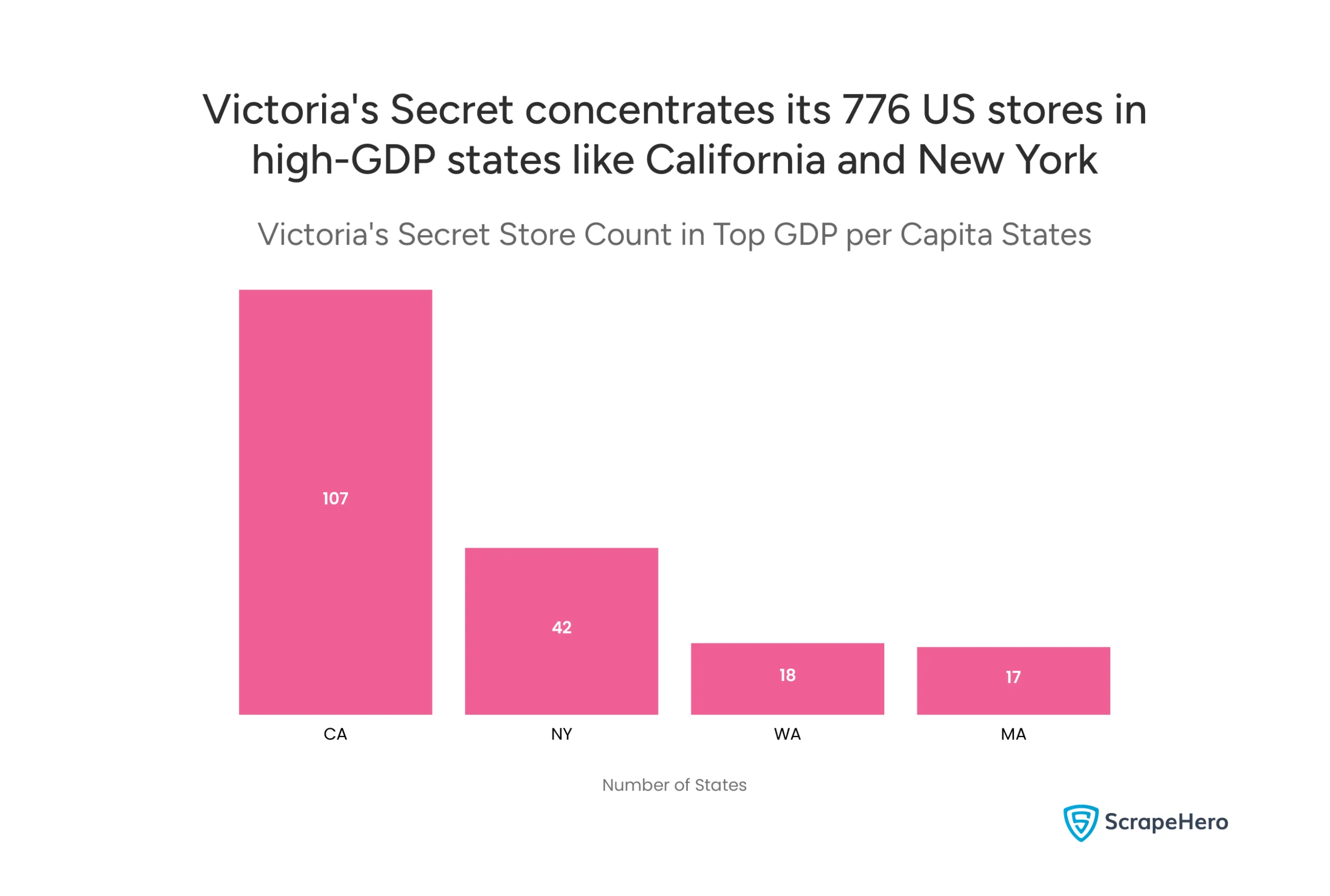 Chart shows store concentration: 107 in CA, 42 in NY, 18 in WA, 17 in MA, targeting affluent markets. 