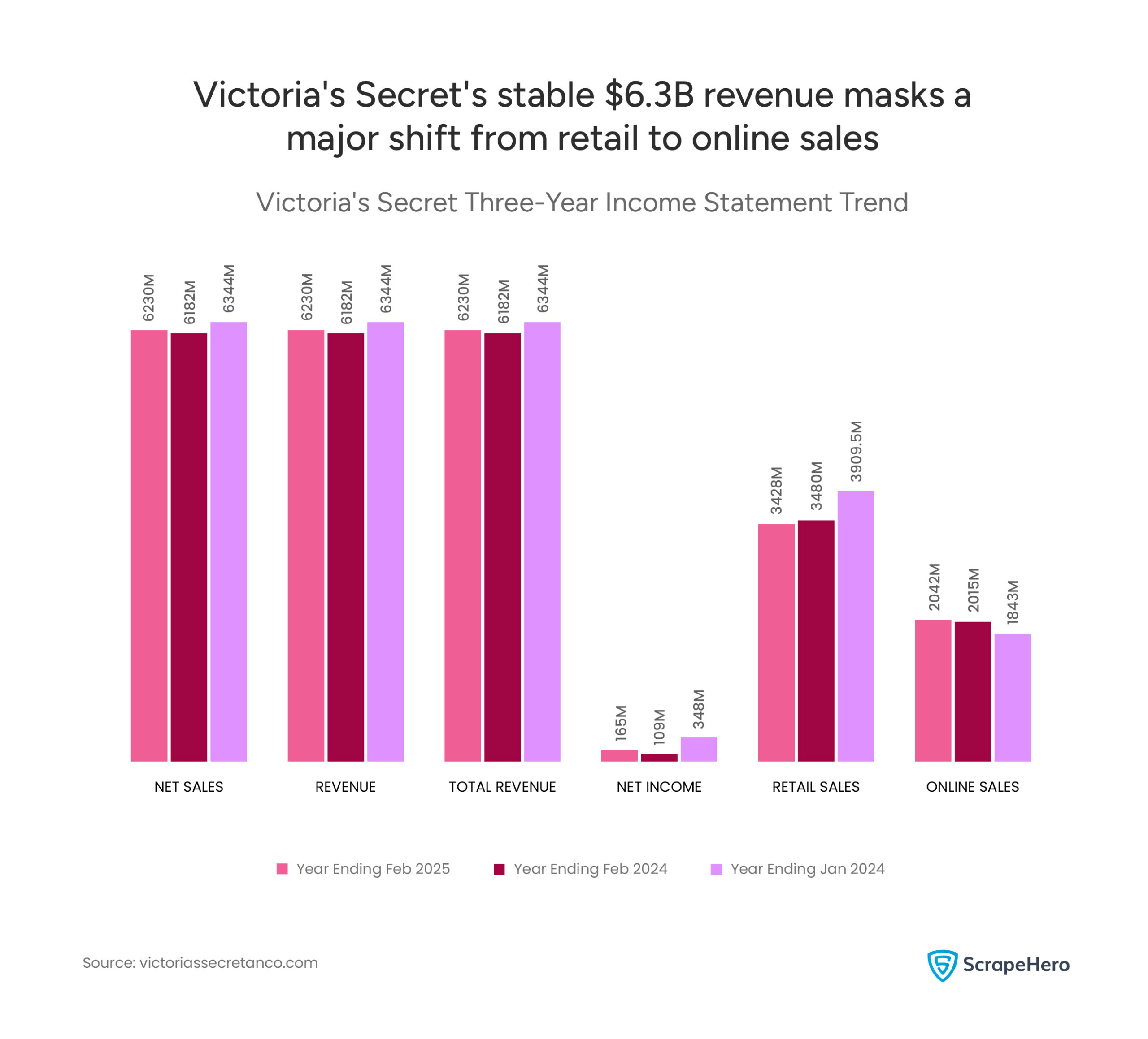 Line chart shows total revenue stable at ~$6.2B, while retail sales fall from $3.9B to $3.4B and online sales rise from $1.84B to $2.04B. 
