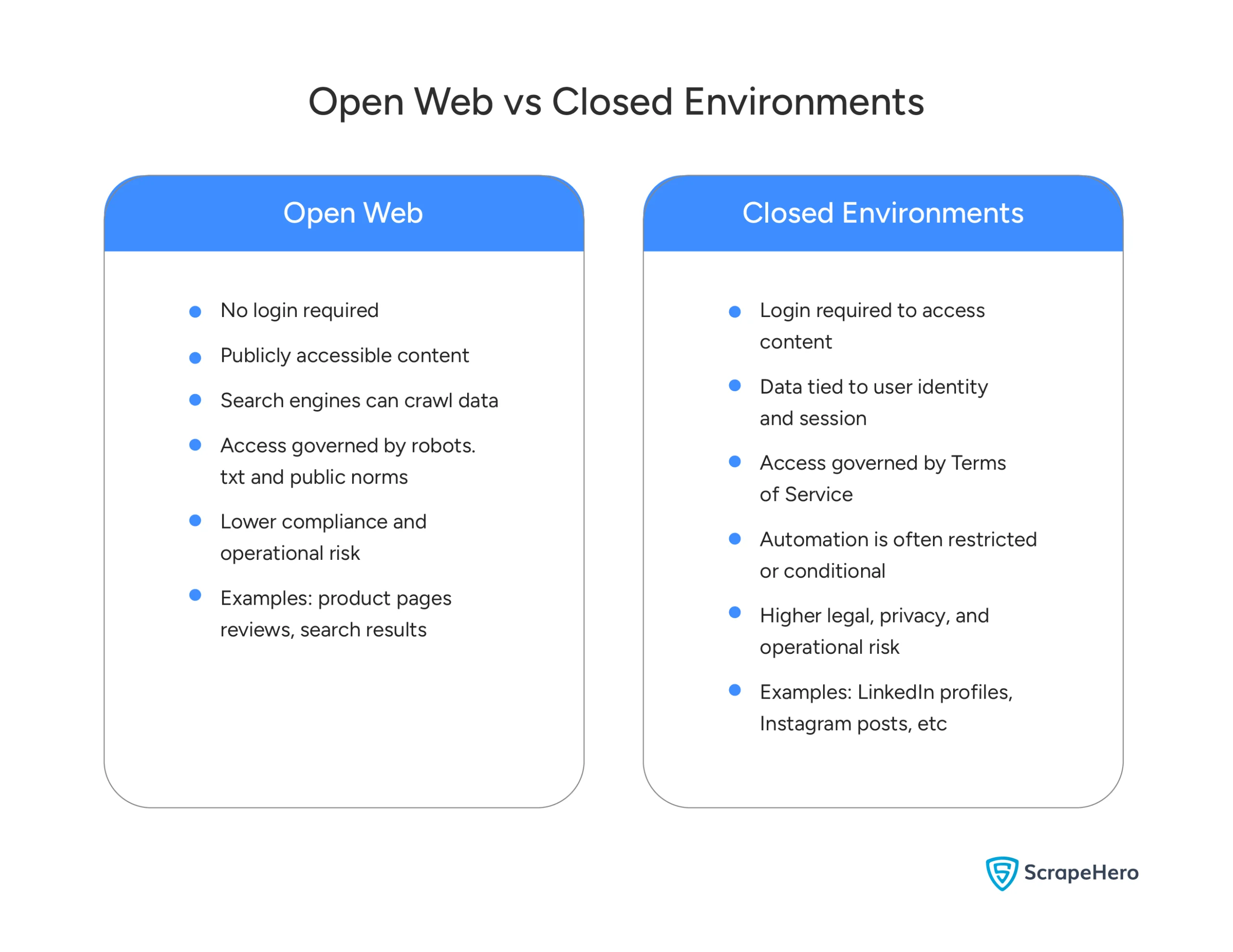 Comparing the differences between open web and closed environments, including access rules, visibility, and risk