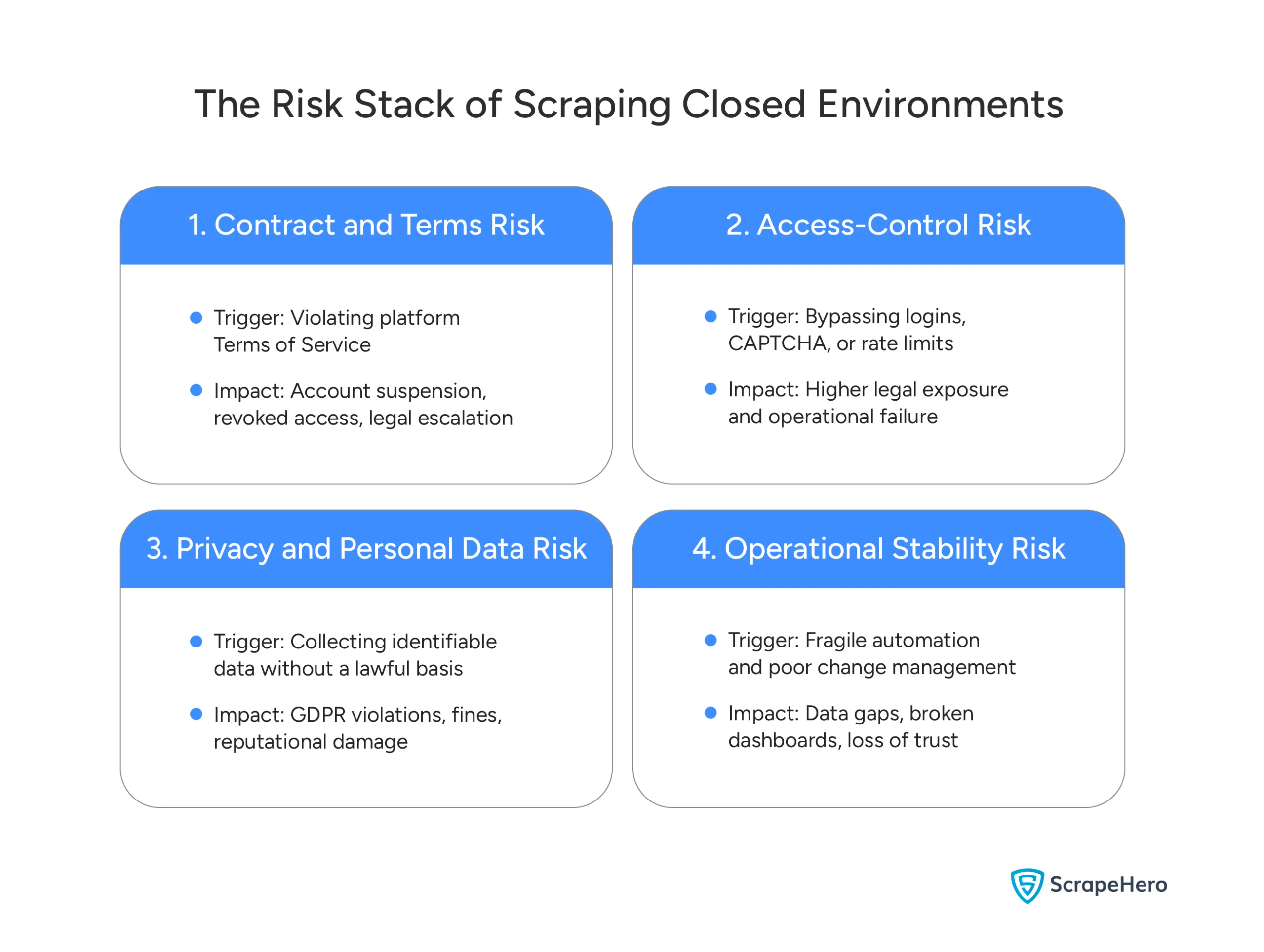 Highlighting contract, access, privacy, and operational risks involved in scraping closed environments