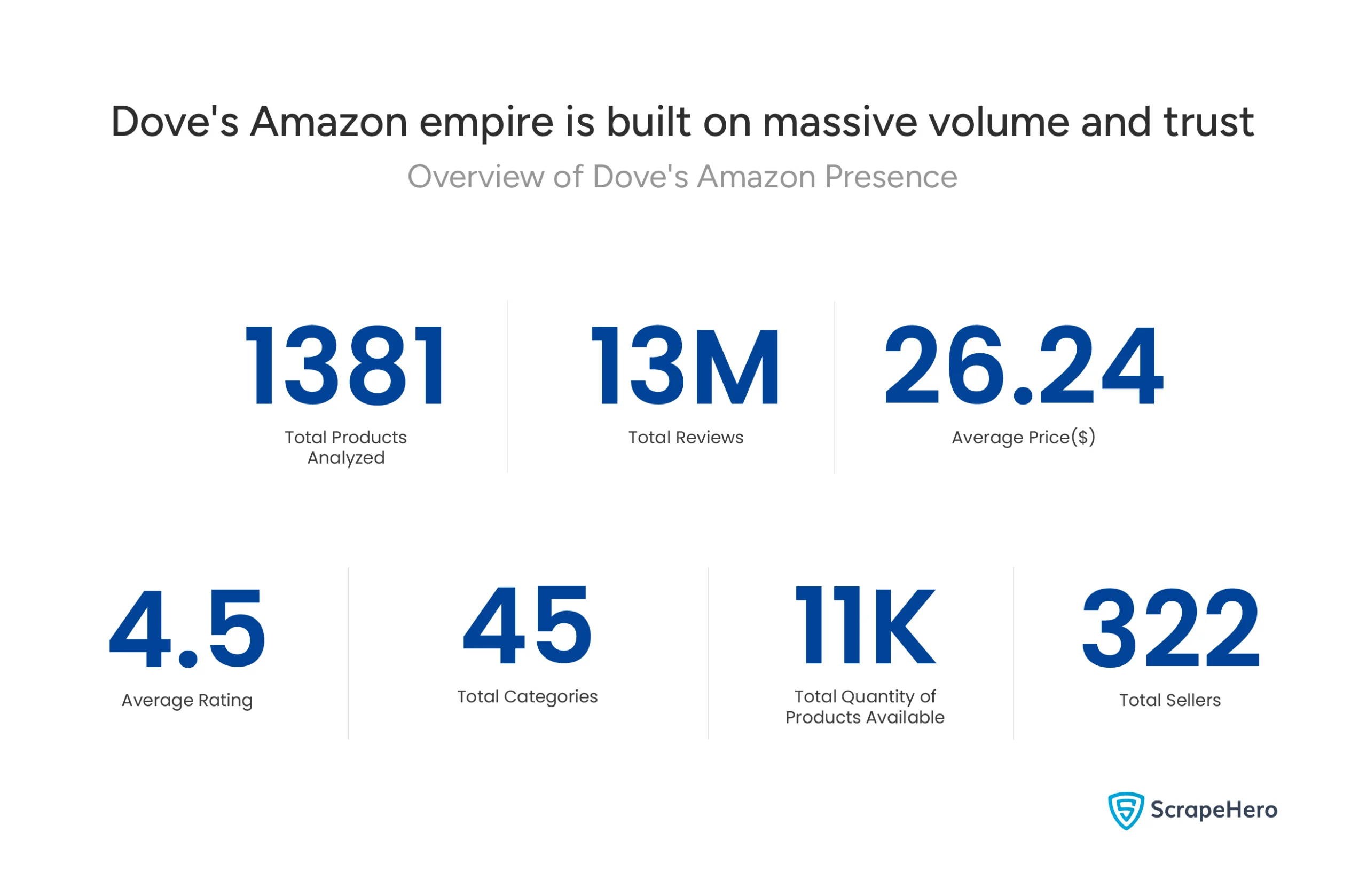 Data snapshot: 1381 Dove products across 45 categories, 13M reviews, and a 4.5 avg rating from 322 sellers.