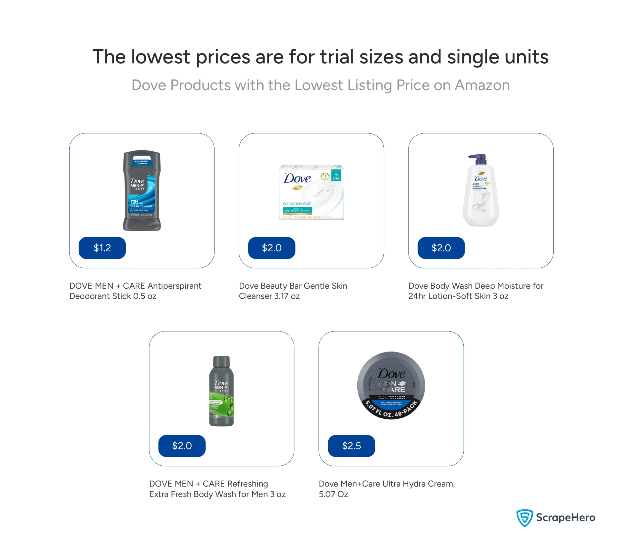 Chart listing Dove's cheapest items, including travel-sized deodorant ($1.20), small beauty bars, and trial body washes.