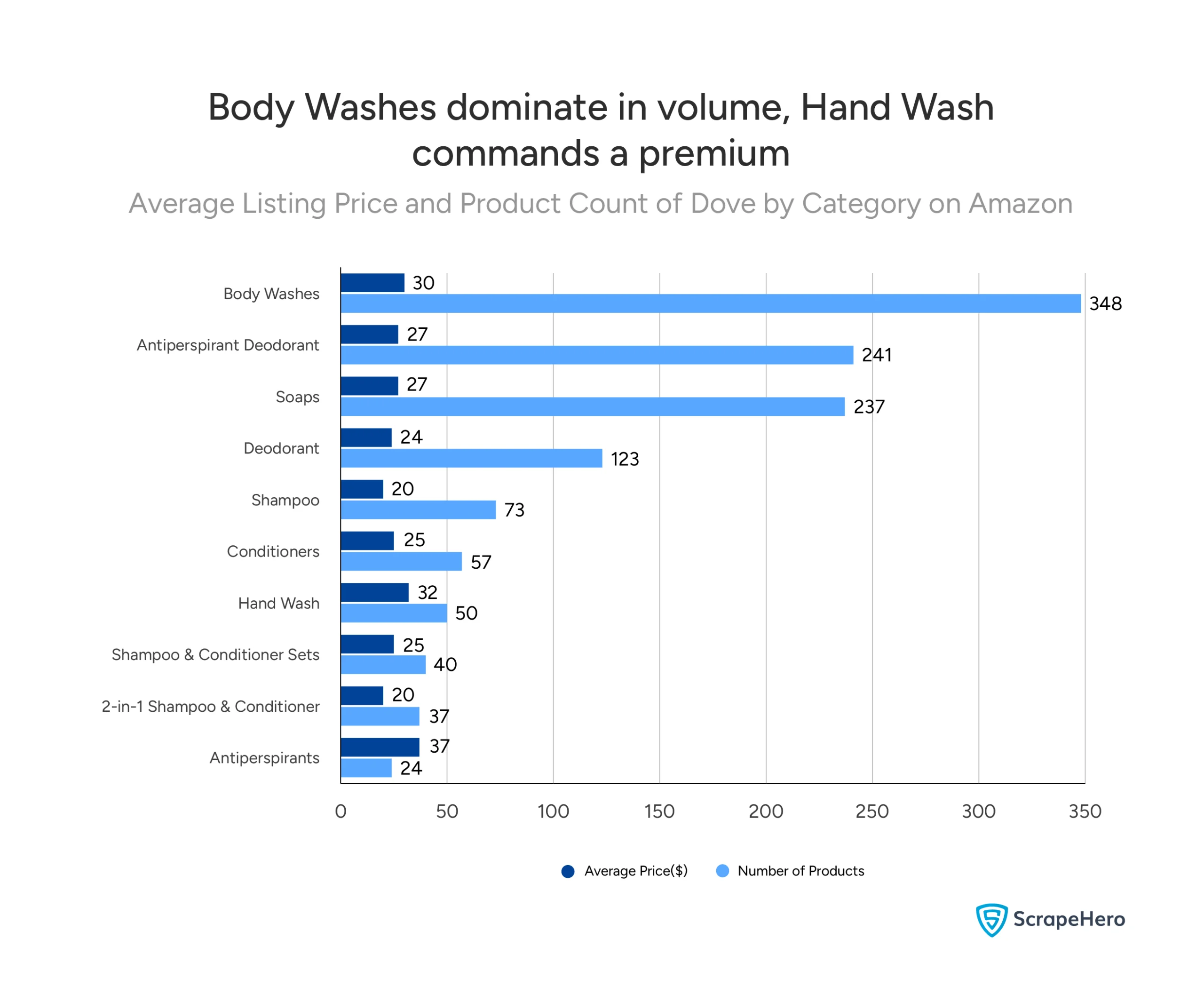 Bar chart: Body Washes have most products (348). Hand Wash has highest avg price ($32). Shampoos are lowest avg price ($20).