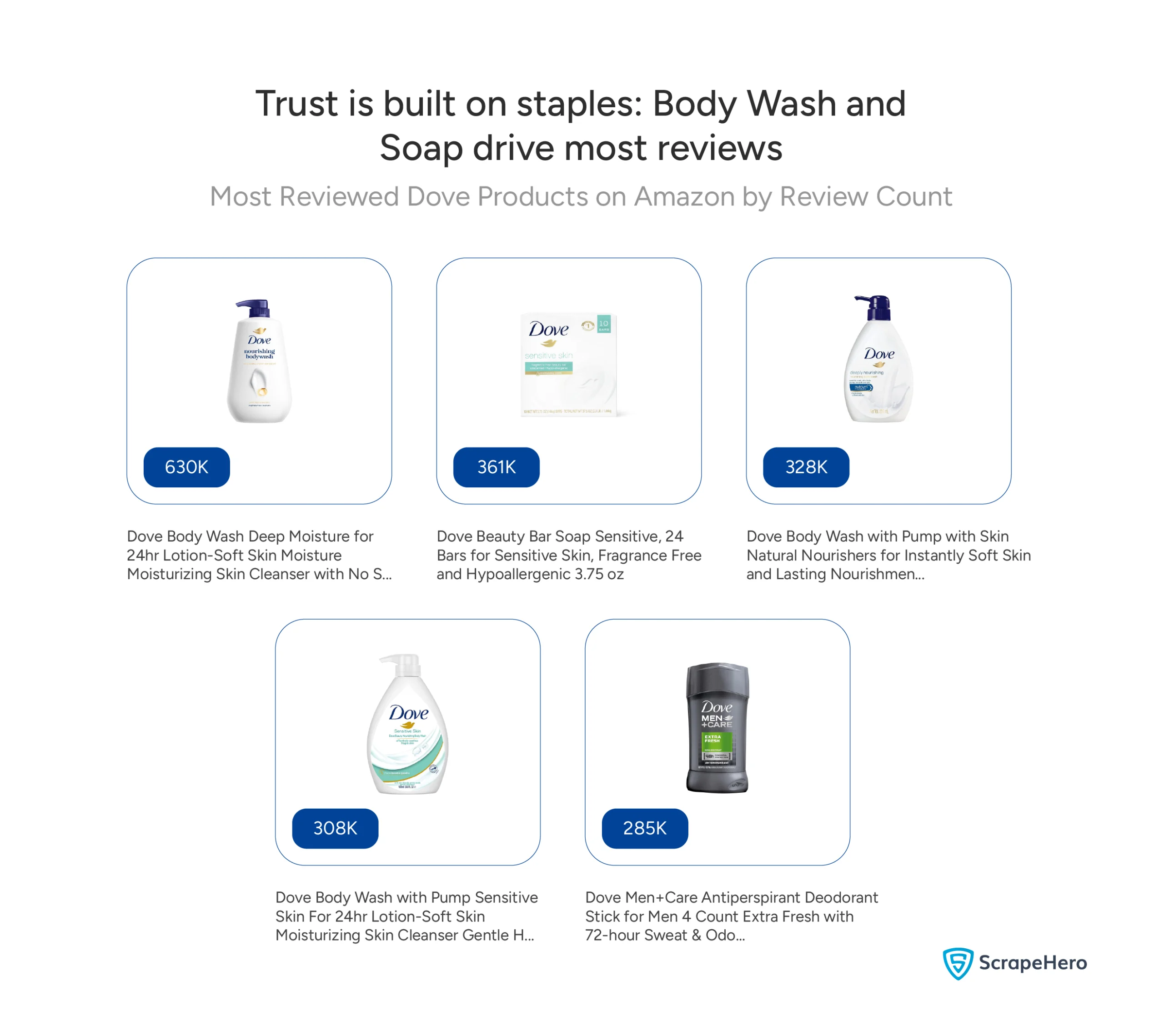 Top 10 most-reviewed Dove products are core items like Body Wash (630K reviews) and Beauty Bar Soap.