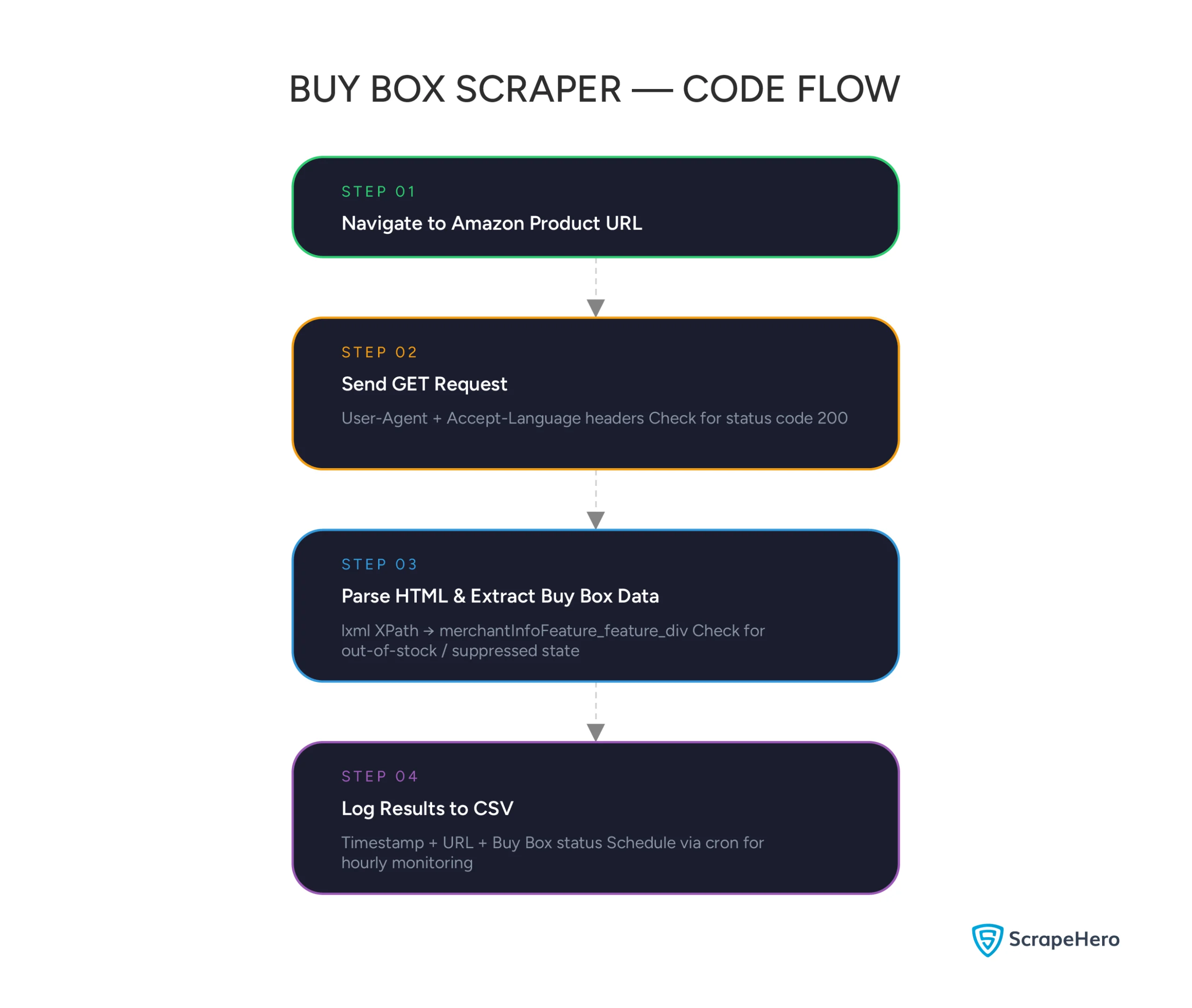 Four-step Amazon Buy Box scraper flow: fetch URL, send GET request, parse HTML for merchant info, log results to CSV