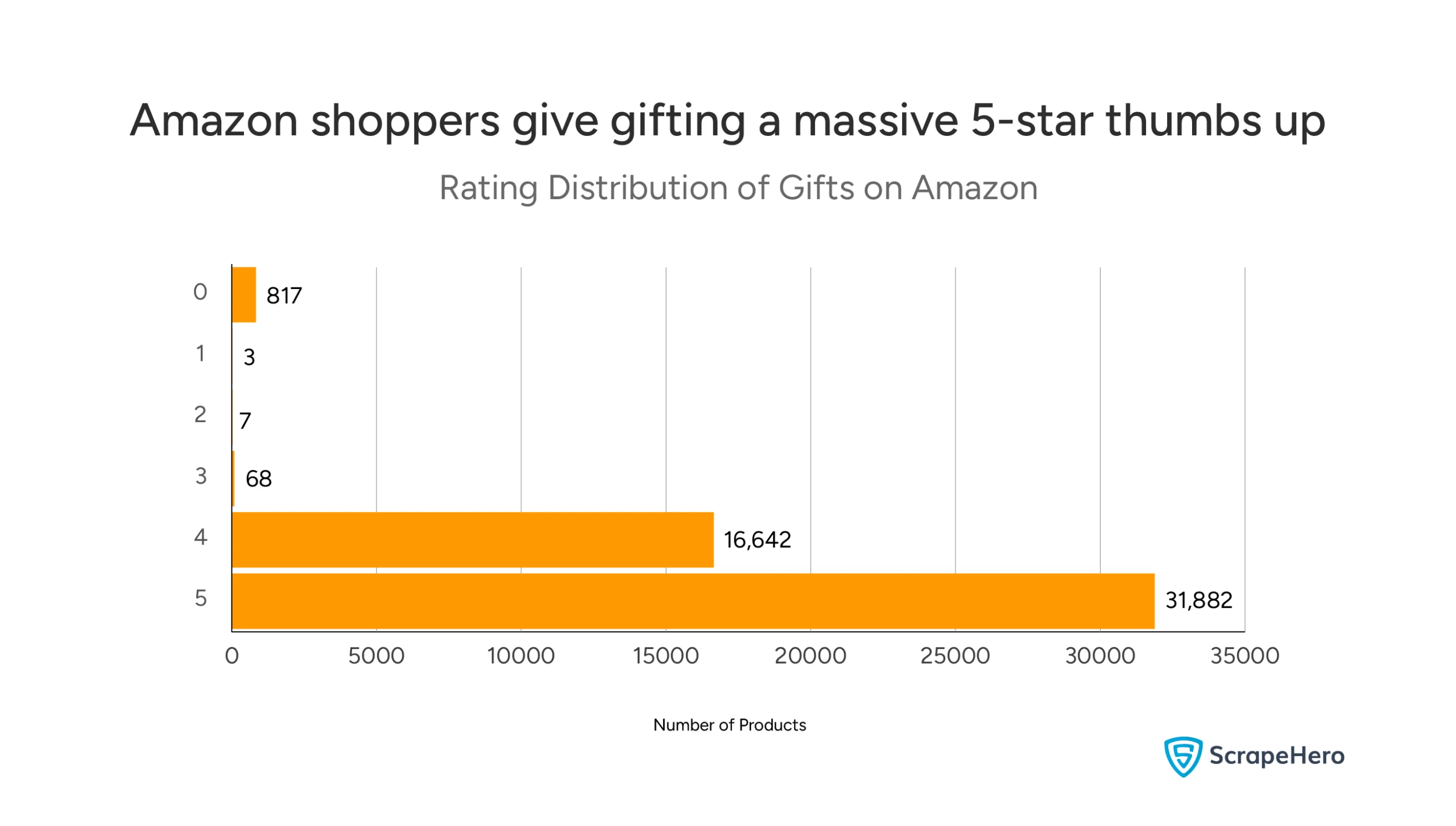 Visual highlighting that the vast majority of gift items on Amazon, over 31,000, receive 5-star ratings, whereas fewer than 100 items fall into the 1-star category.