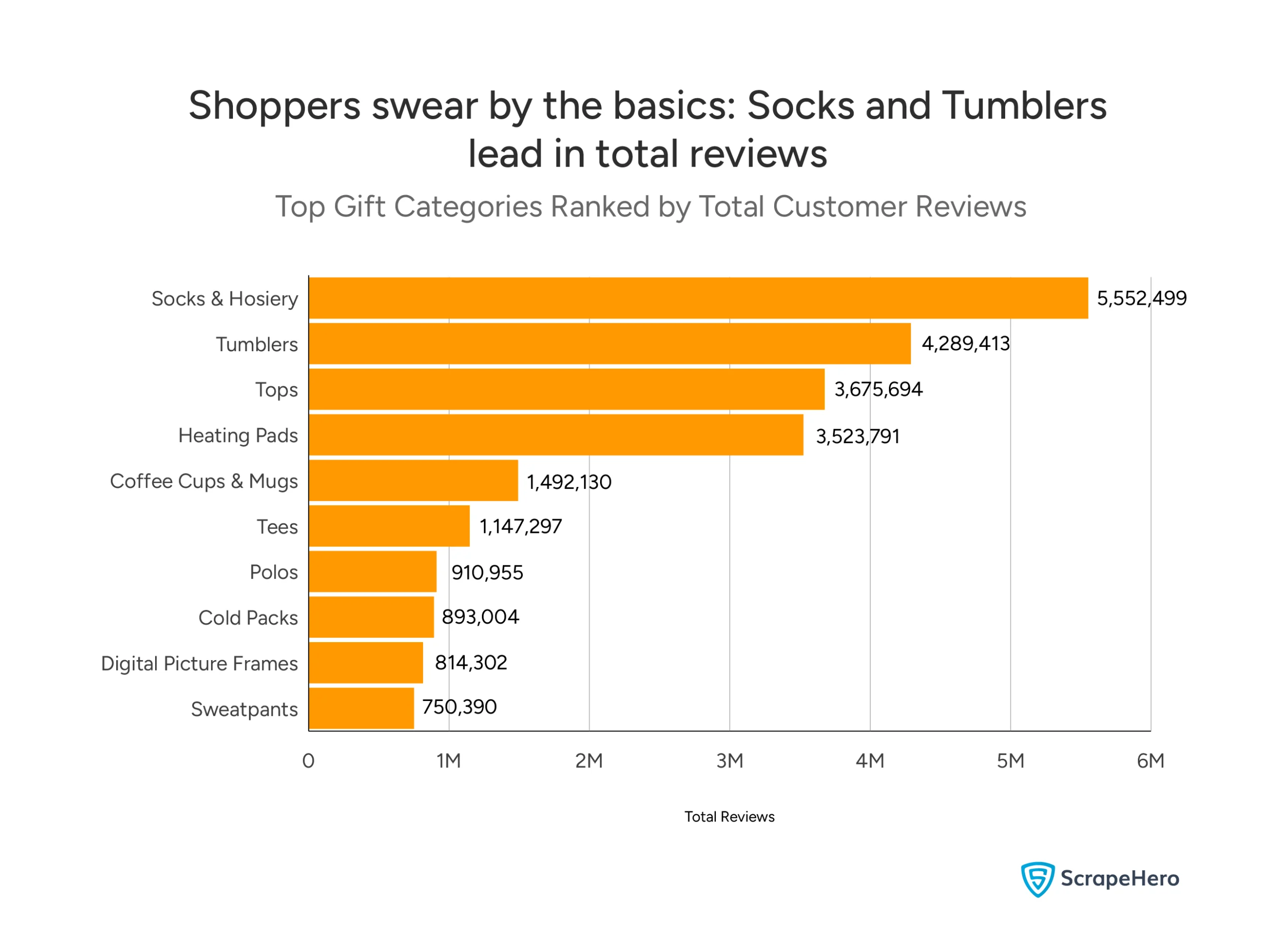 Socks & Hosiery and Tumblers are the most-reviewed gift categories on Amazon, each with millions of reviews and outpacing other items.
