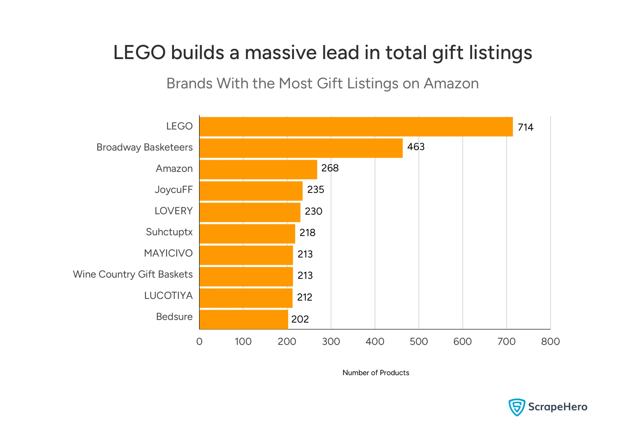 A visual shows that LEGO has the most gift items listed on Amazon at 714 listings. 

