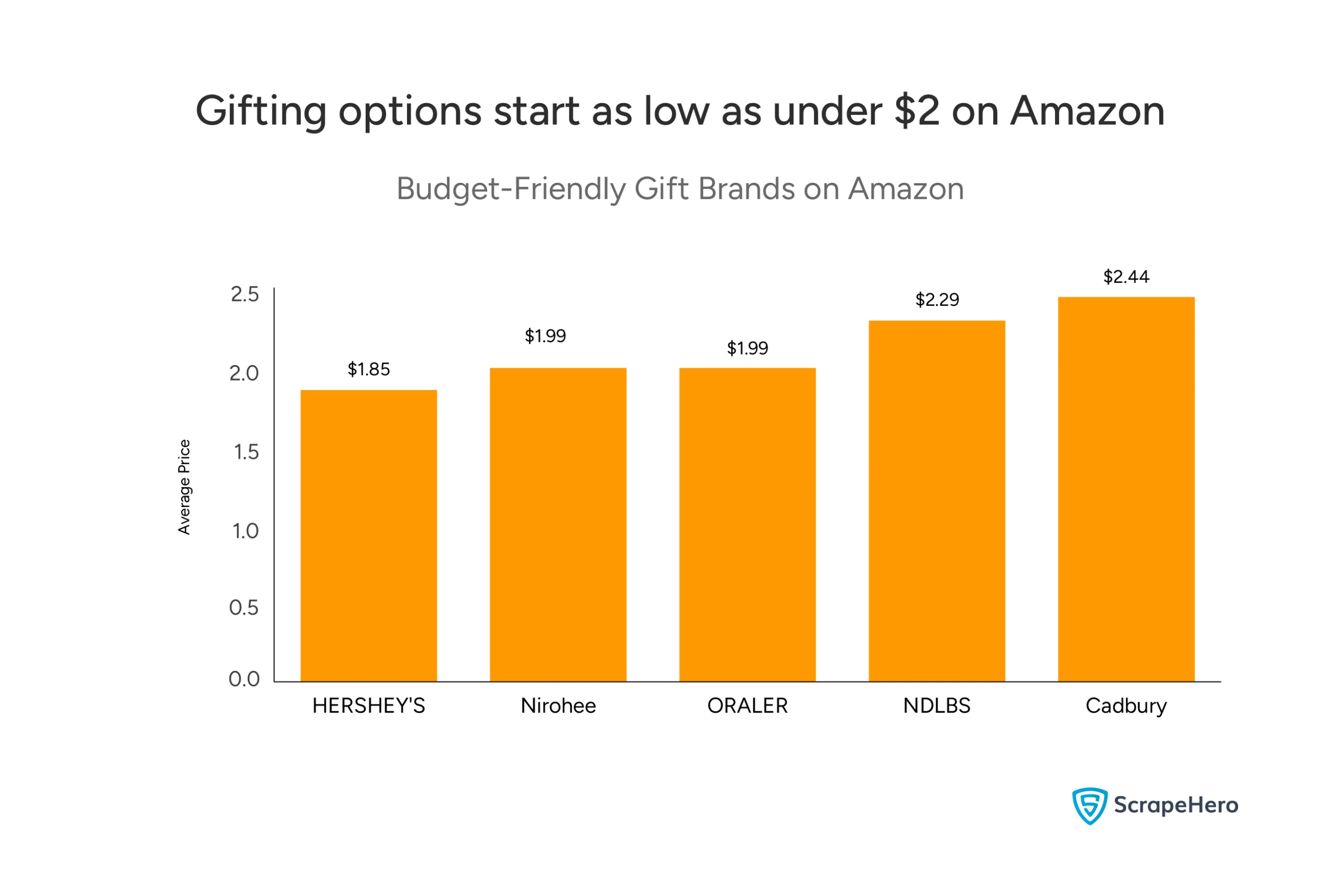 average prices of five budget-friendly brands on Amazon, with HERSHEY'S, Nirohee, and ORALER all featuring average gift prices below $2.00.

