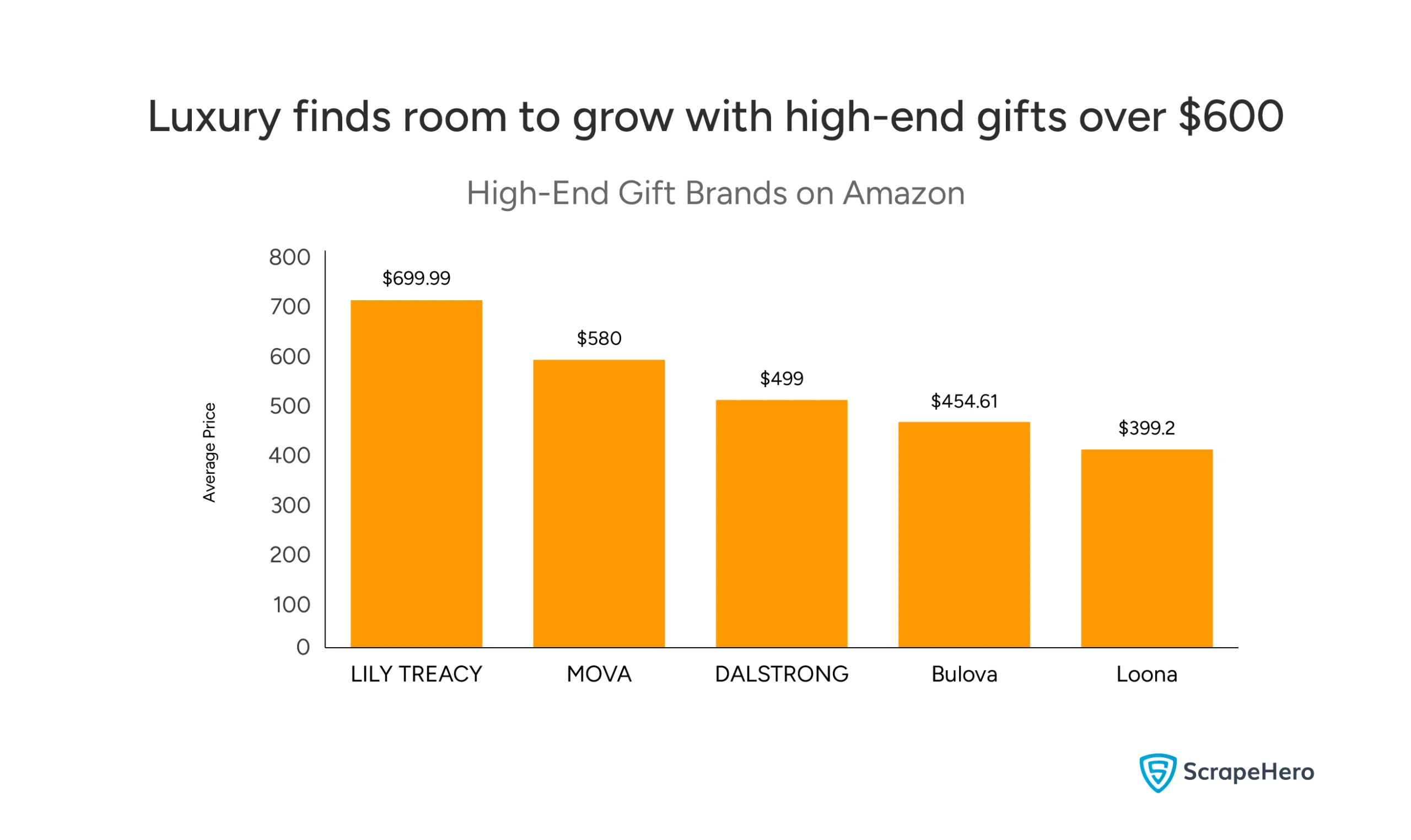 Visual showing the average price points of the five most premium gift brands on Amazon, led by Lily Treacy. 
