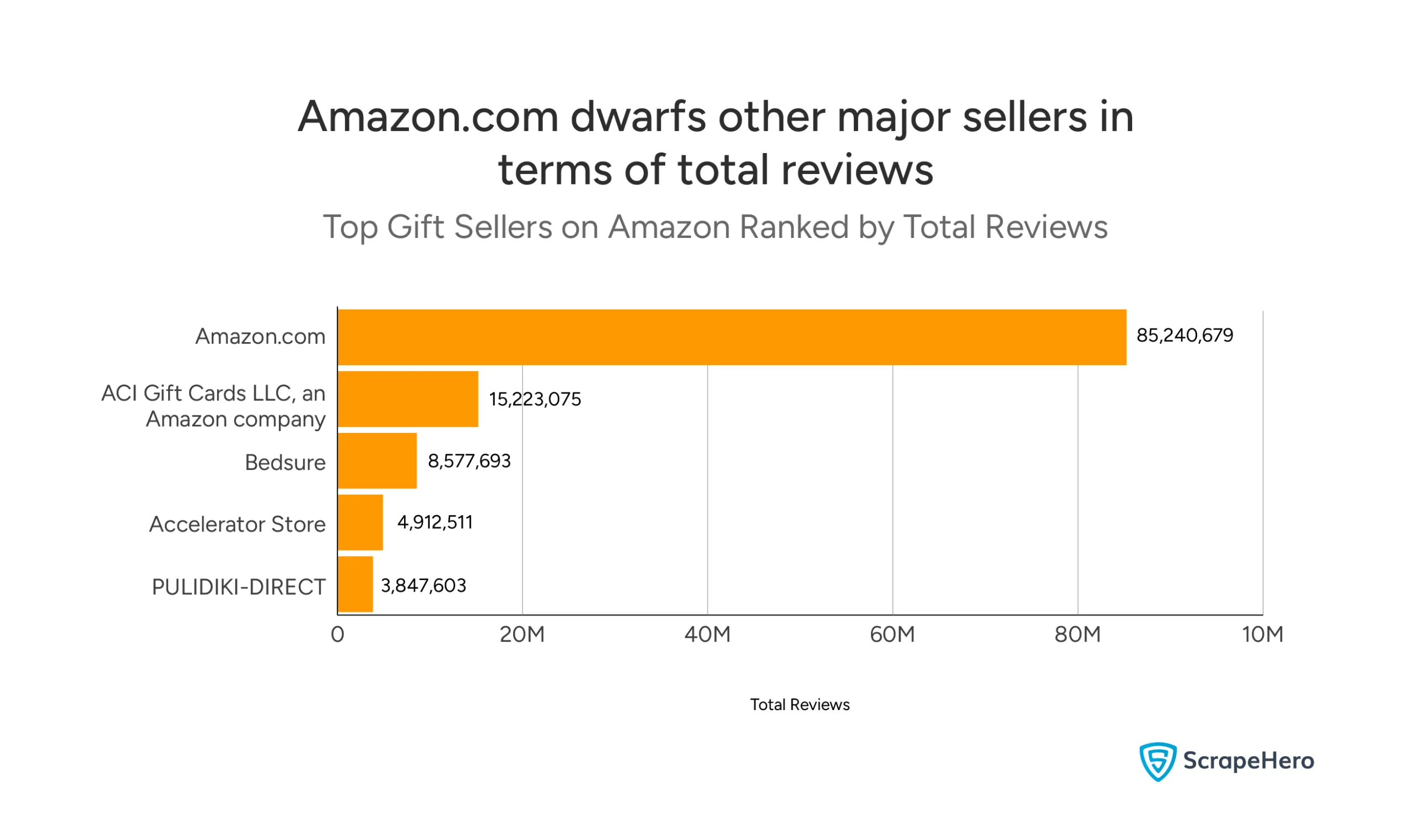 Visual showing Amazon.com as the clear leader in gift sellers on Amazon in terms of number of reviews. 
