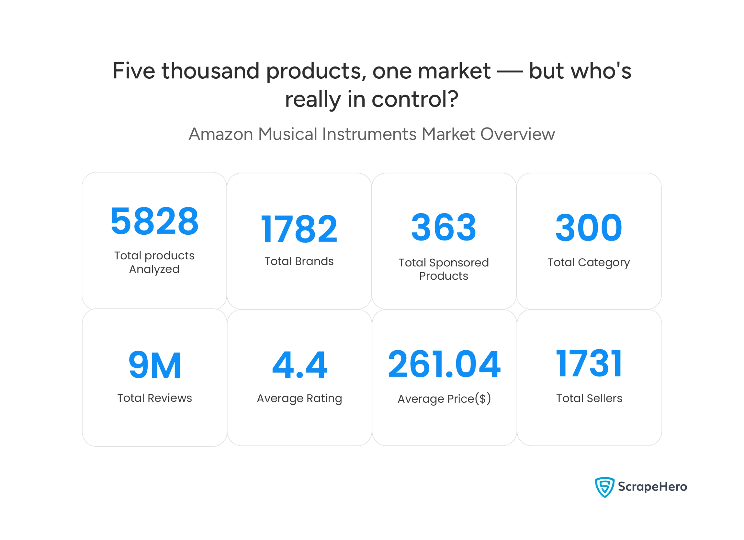 Overview showing key metrics of the Amazon musical instruments market including 5,828 products, 1,782 brands, 9 million reviews, and a $261.04 average price.
