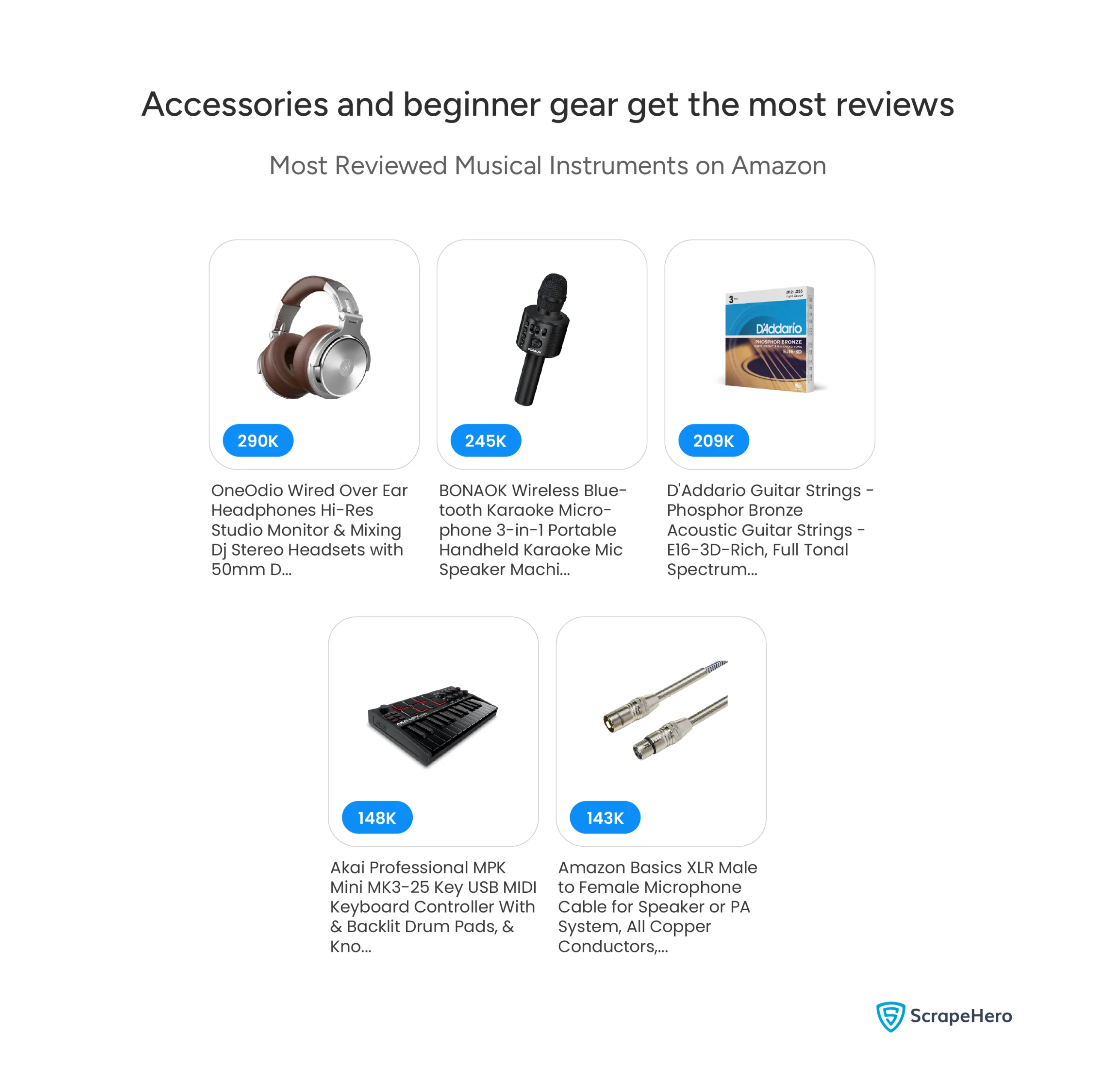 The most reviewed musical instruments on Amazon, led by OneOdio headphones at 290K reviews, BONAOK karaoke microphone at 245K, and D'Addario guitar strings at 209K.