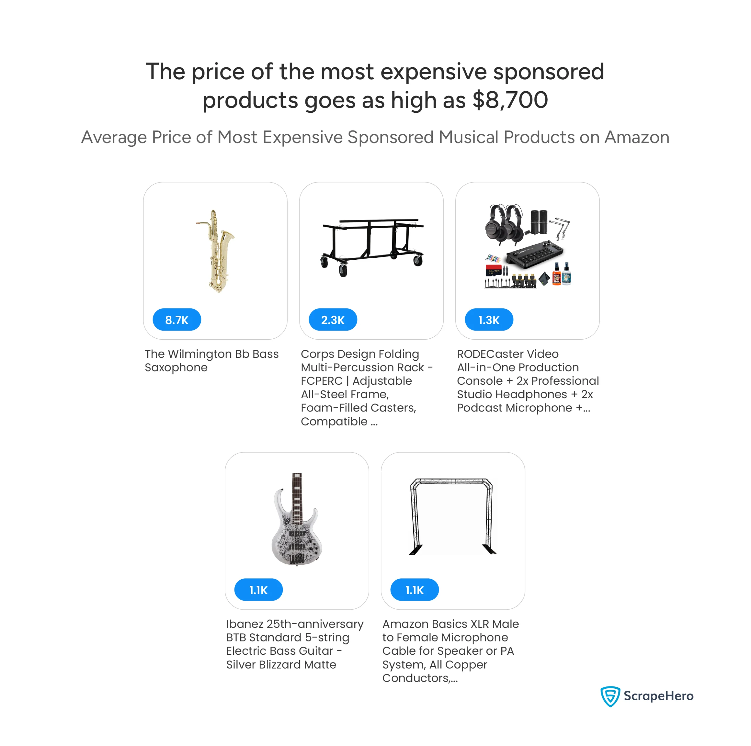 The most expensive sponsored listings in the category of musical instruments on Amazon.