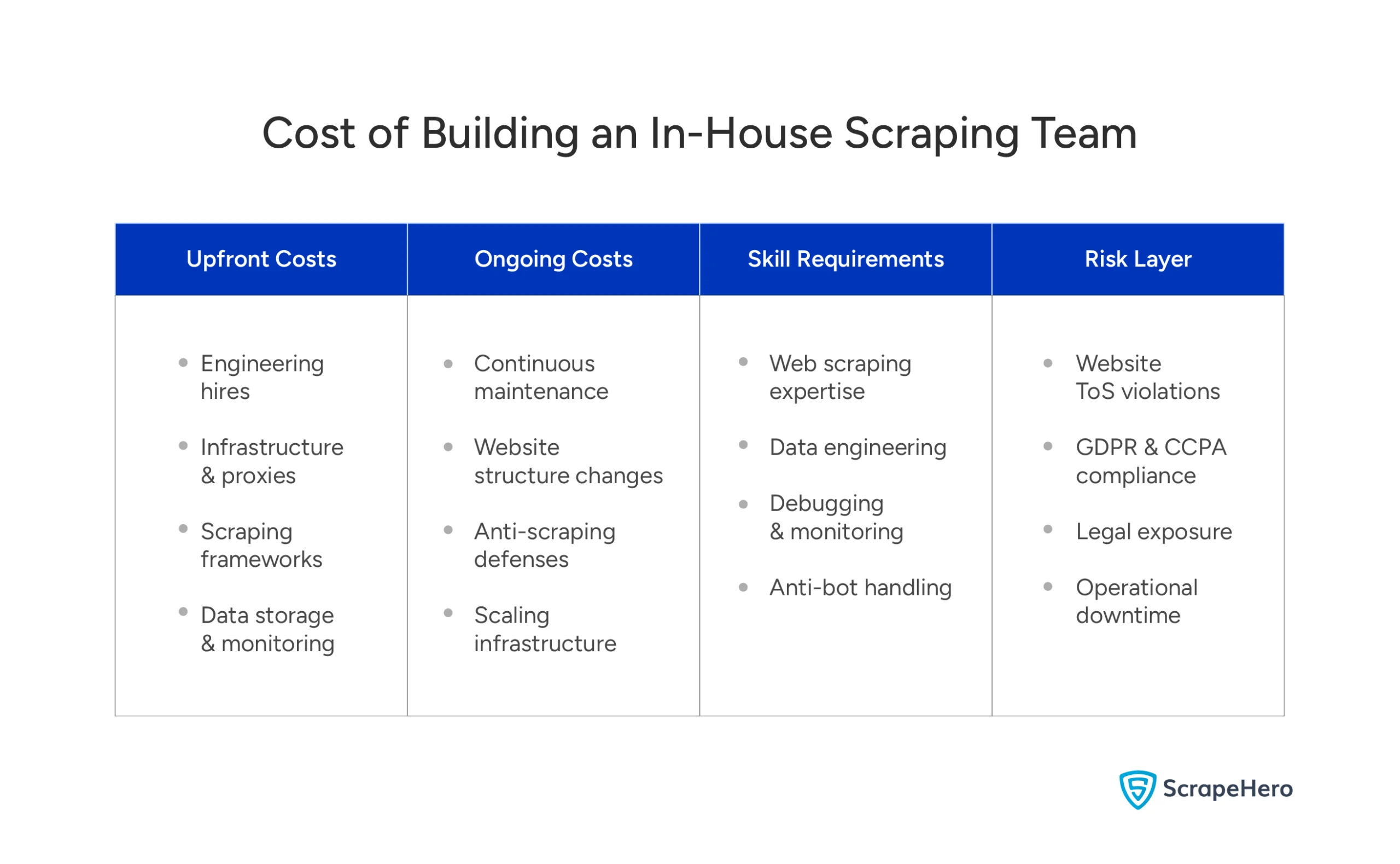 Cost of building an in-house scraping team, showing setup time, engineering effort, etc