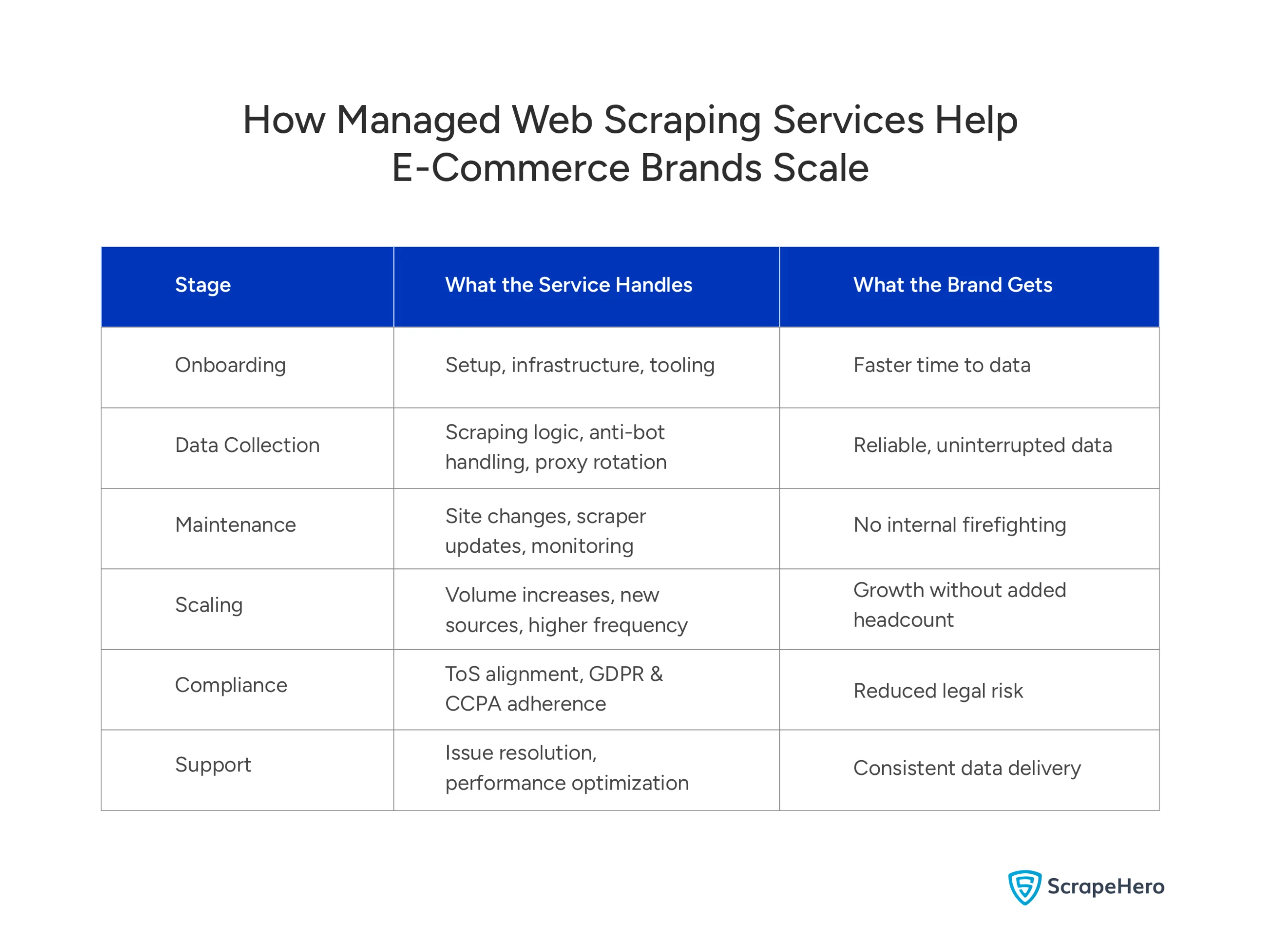 Visual showing how managed web scraping services handle setup, maintenance, compliance, etc for e-commerce brands