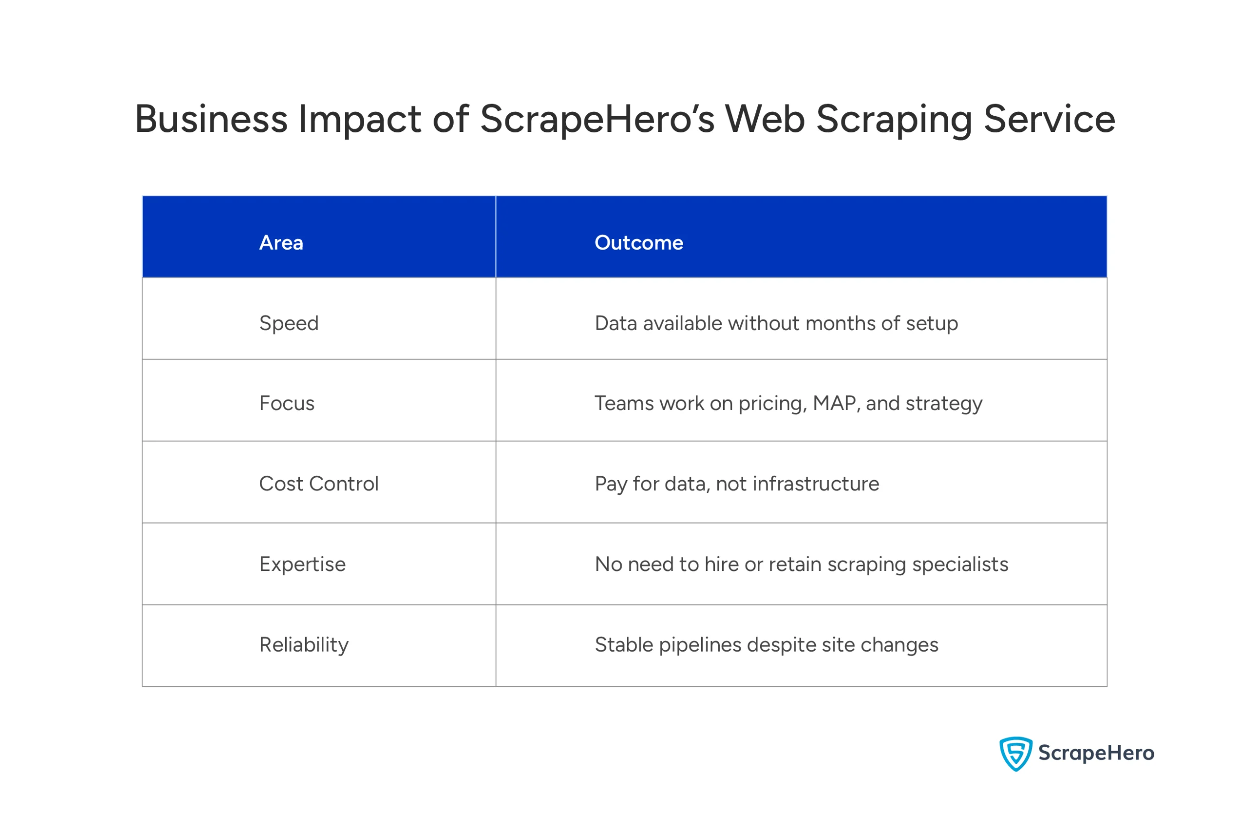 Table highlighting the business impact of ScrapeHero’s web scraping service across speed, cost, etc.