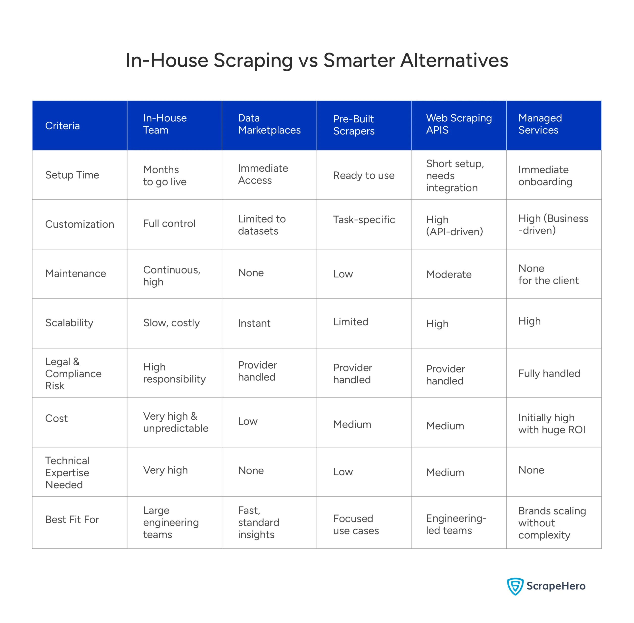 Comparison table of in-house scraping, data marketplaces, APIs, pre-built scrapers, and managed services