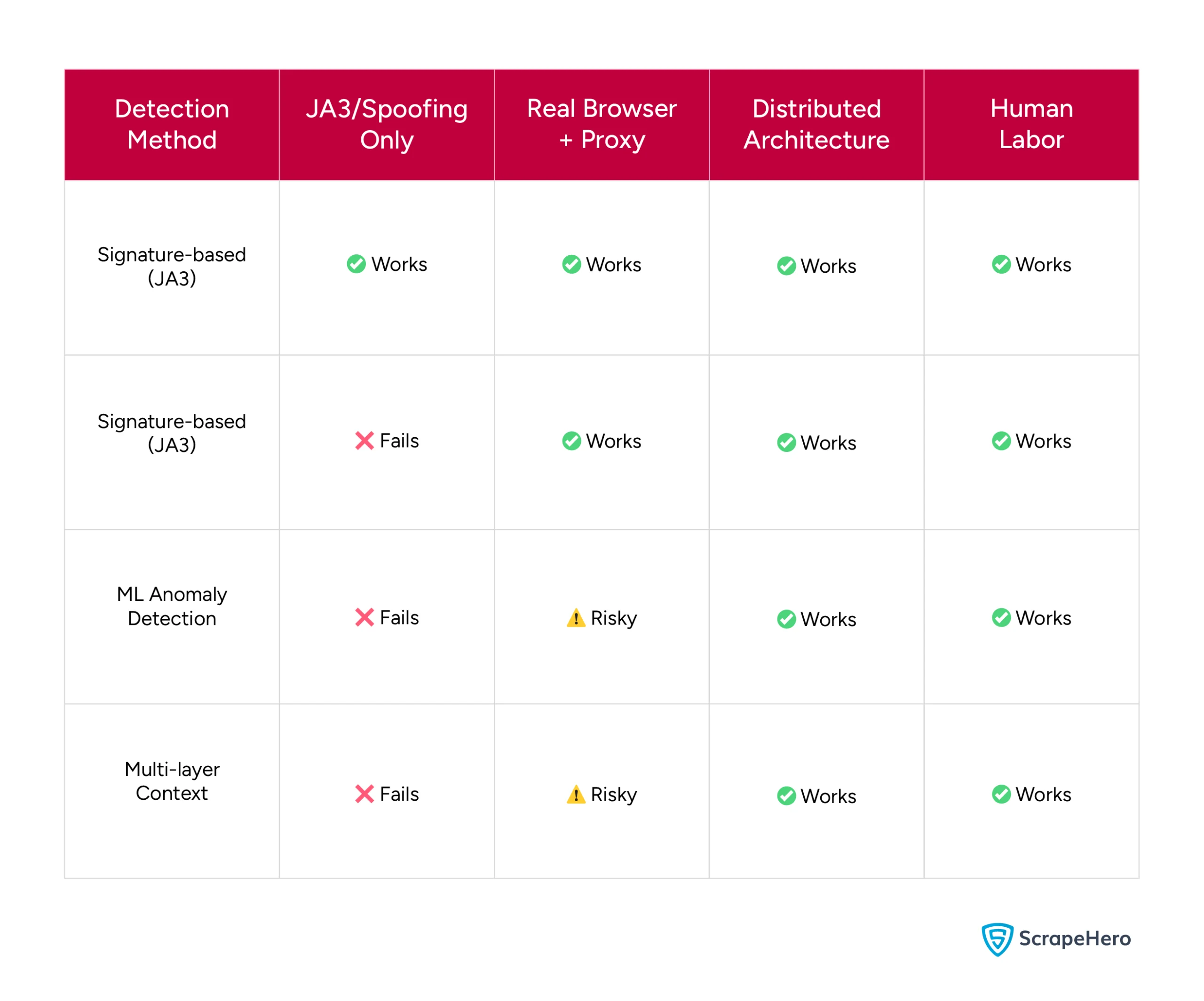 Table showing what works and what doesn't while bypassing TLS fingerprinting