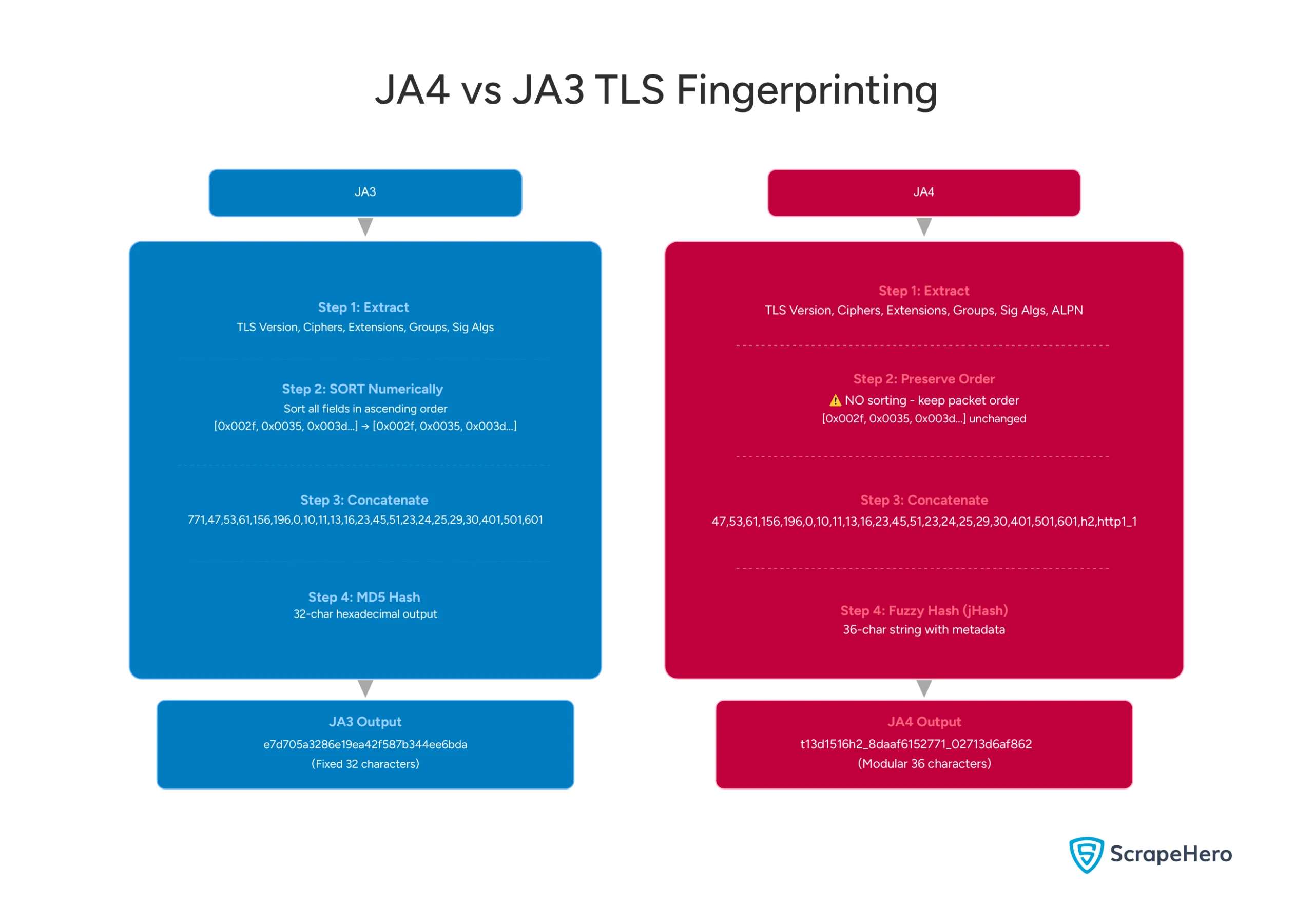 JA3 vs JA4 sorting logic used for TLS fingerprinting