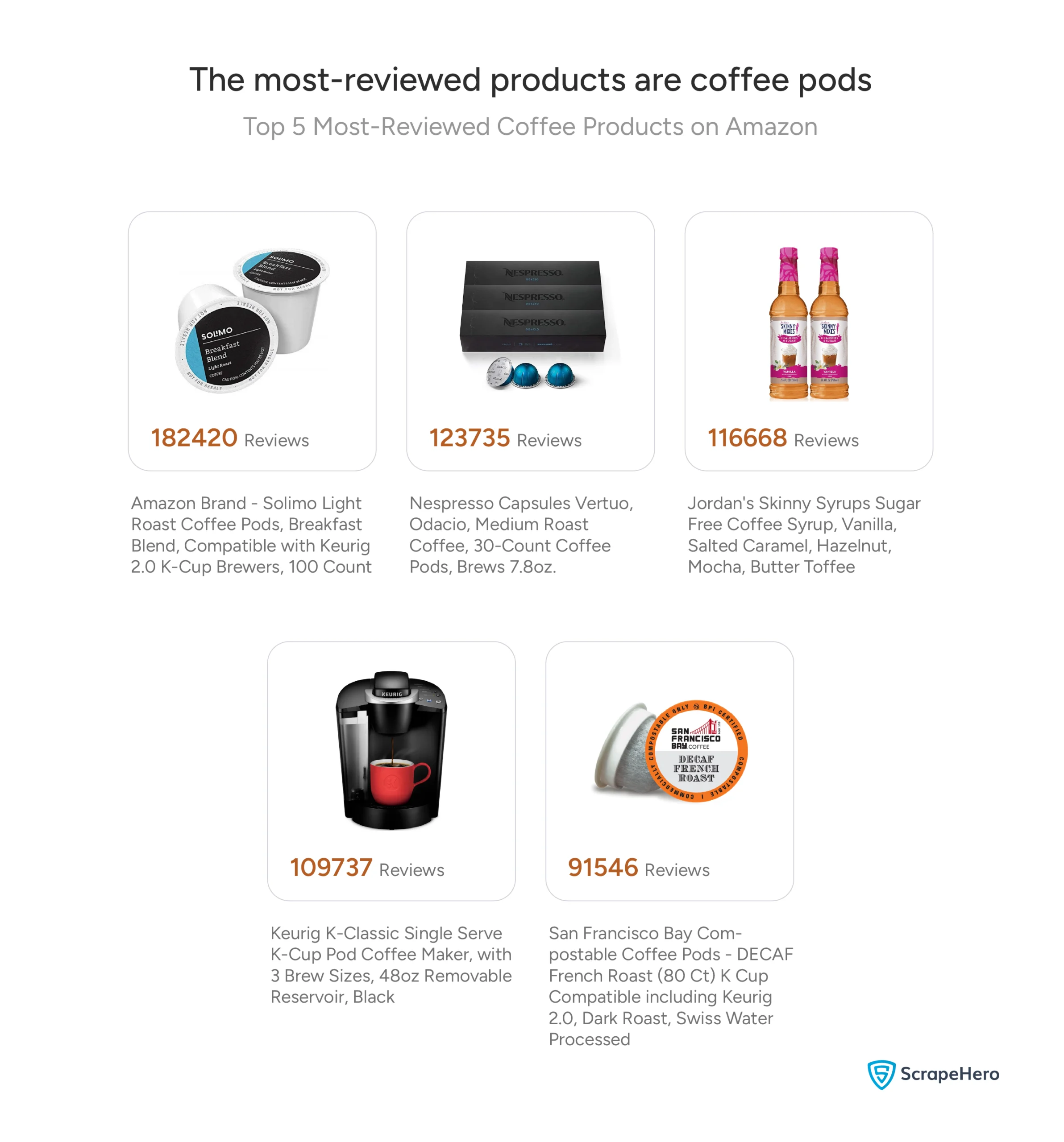 Amazon Solimo coffee pods are the most reviewed product, followed by Nespresso capsules, skinny syrups, a Keurig brewer, and compostable pods.
