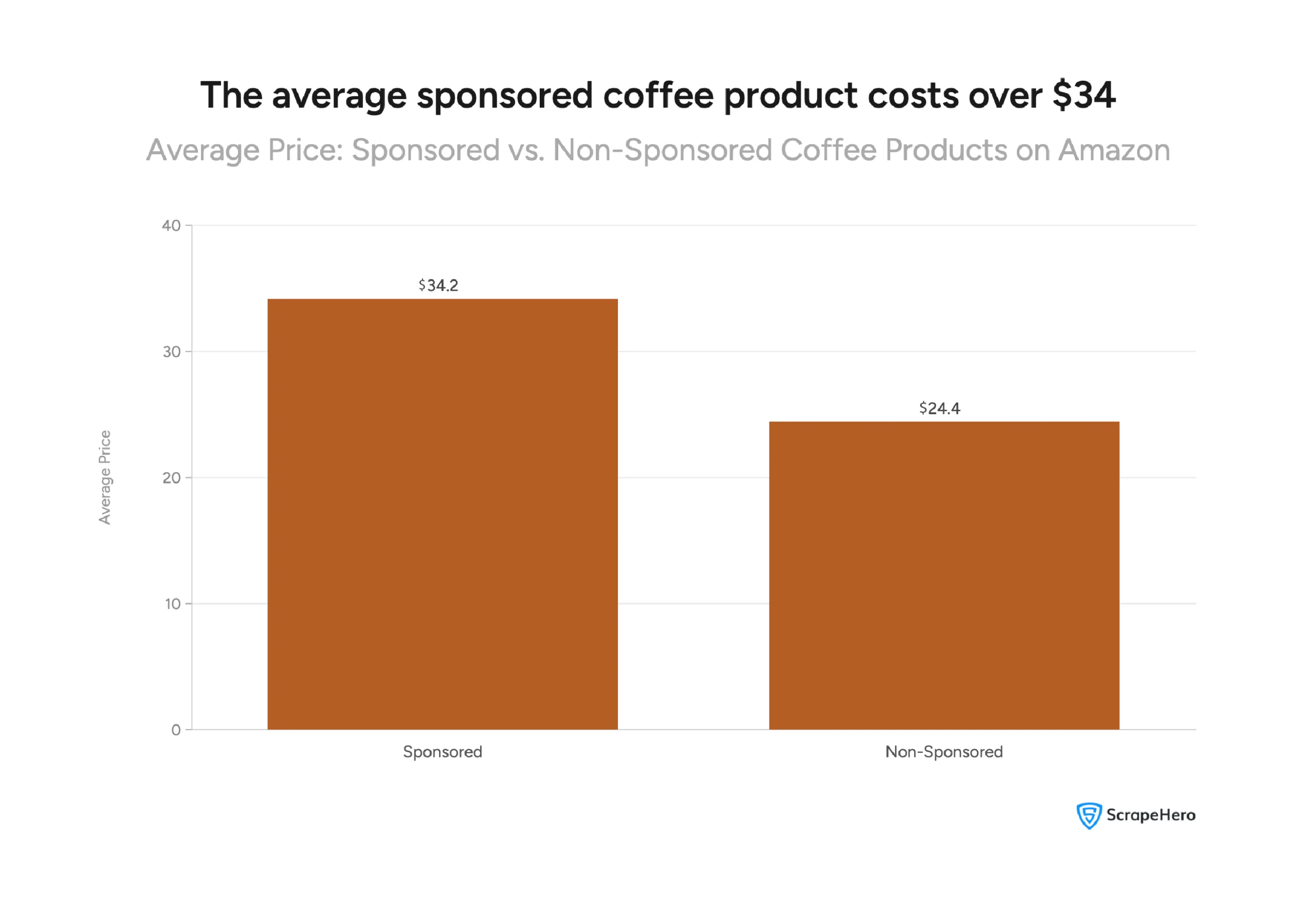 A two-bar chart comparing the average price of sponsored and non-sponsored coffee products on Amazon.
