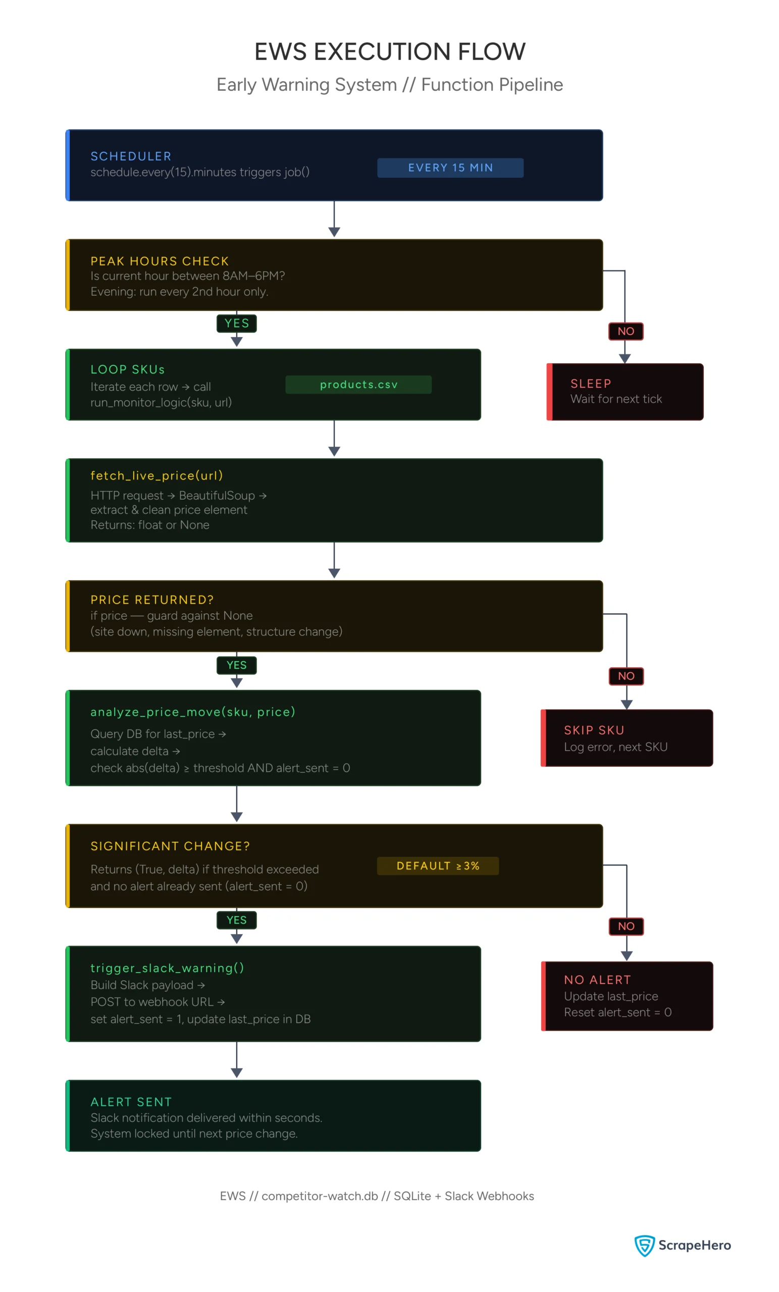 A technical flowchart titled EWS Execution Flow detailing an Early Warning System pipeline