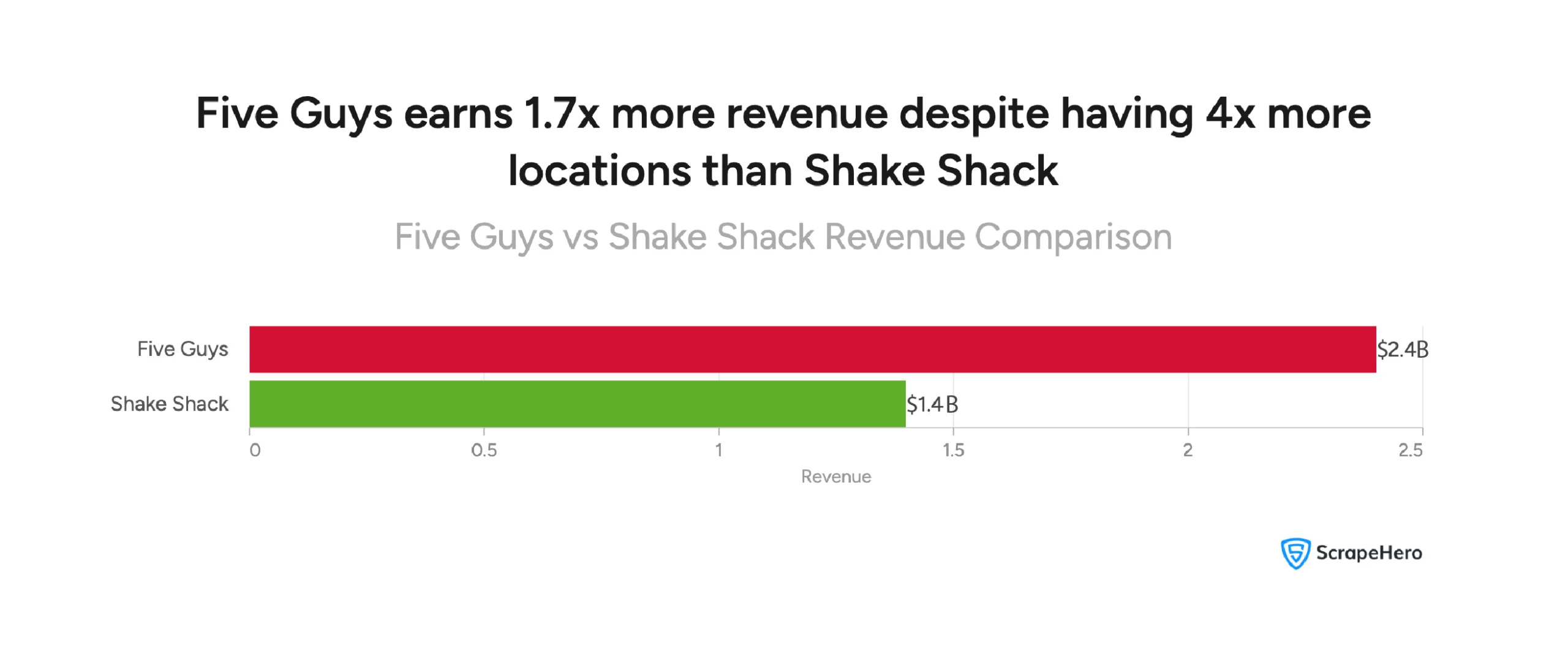 Visual comparing revenue, with Five Guys at $2.4B and Shake Shack at $1.4B. 