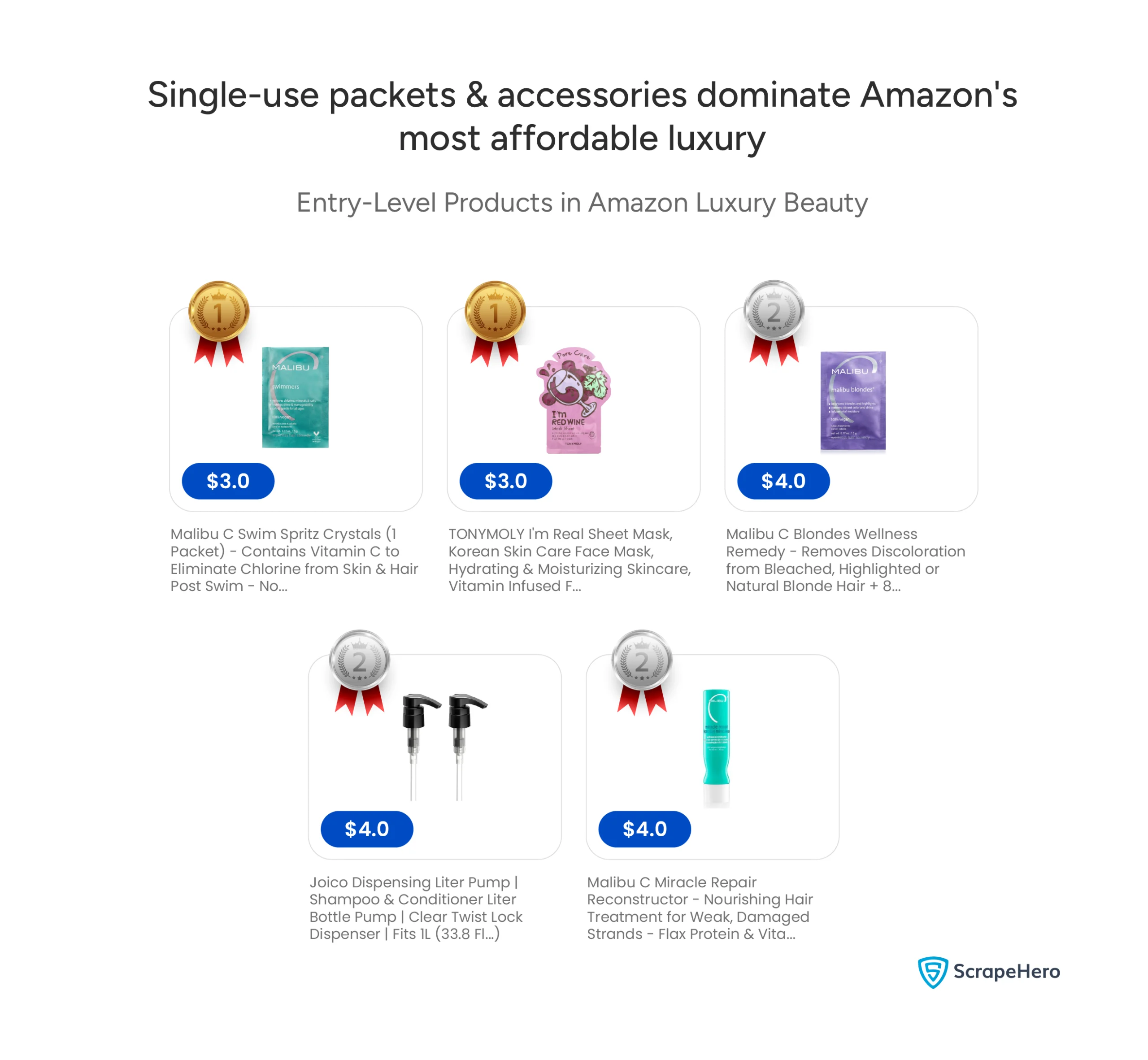 Visual showing the entry-level luxury products in Amazon’s market.