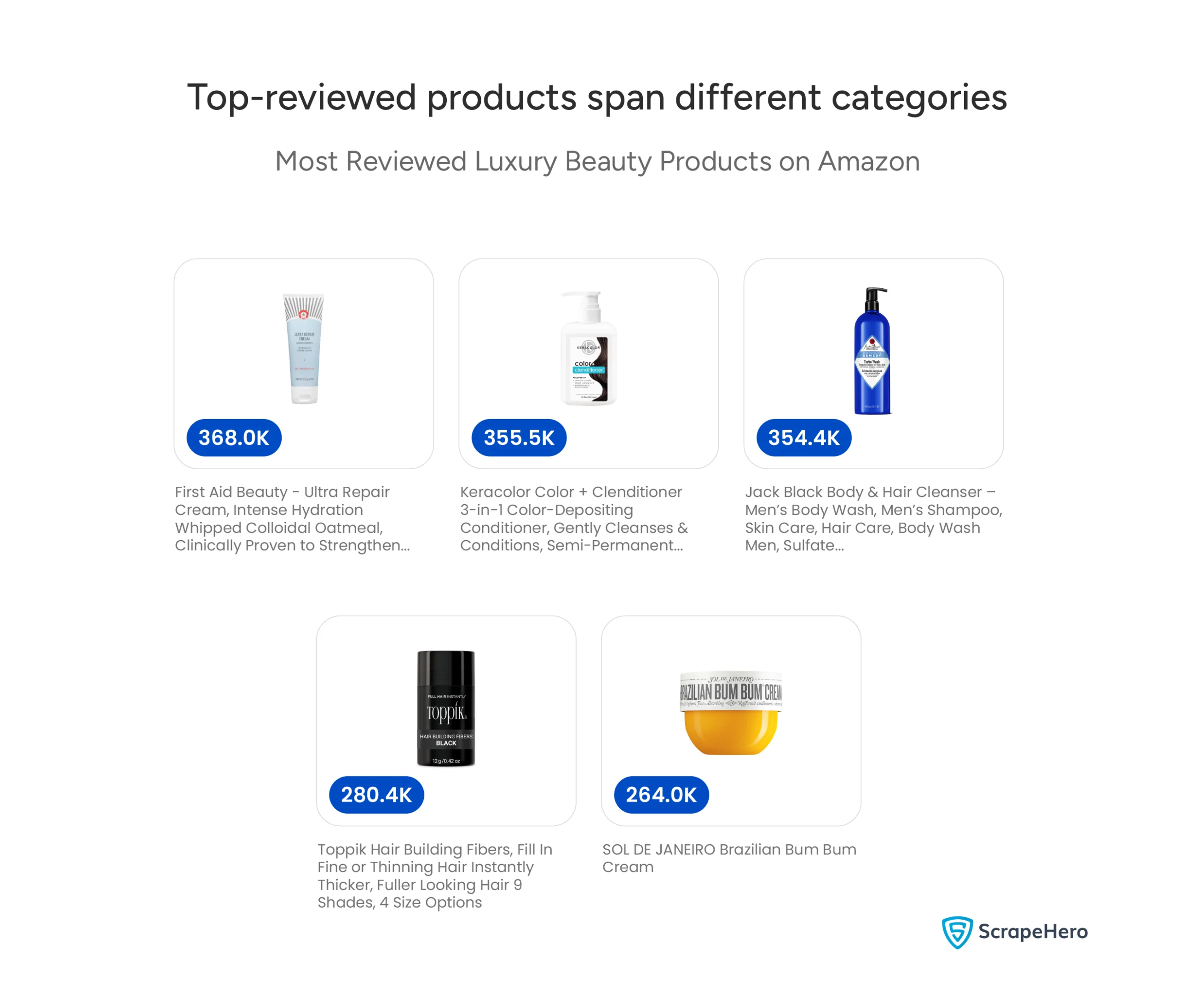 Image listing the most reviewed luxury beauty products on Amazon.