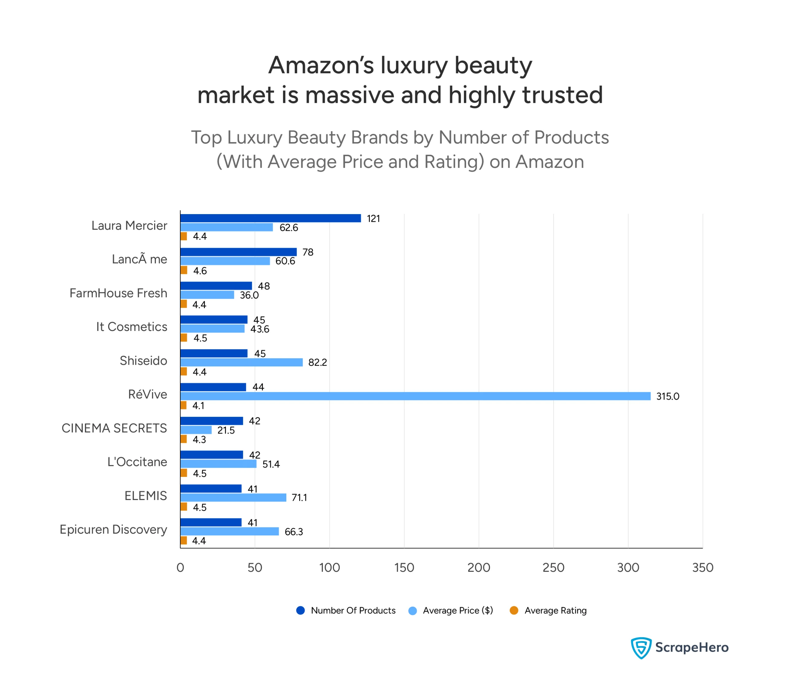 A graph listing the top luxury beauty brands on Amazon, by number of products, average price and rating.