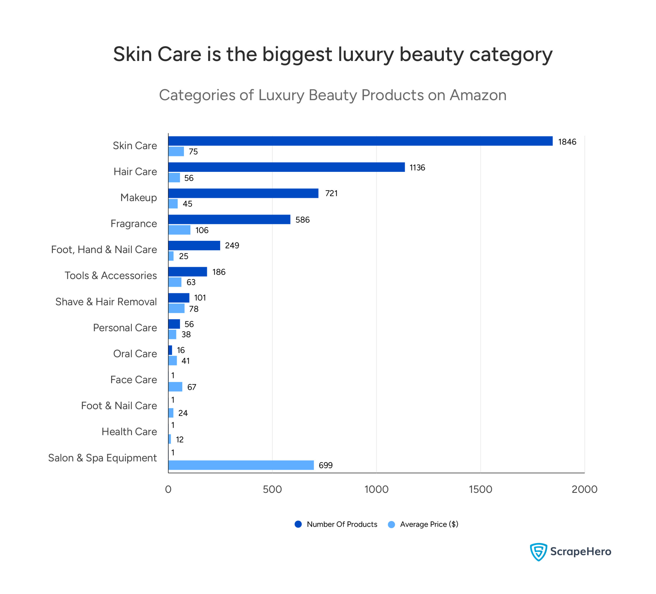Multi-bar chart showing luxury beauty categories on Amazon by number of products and average price.