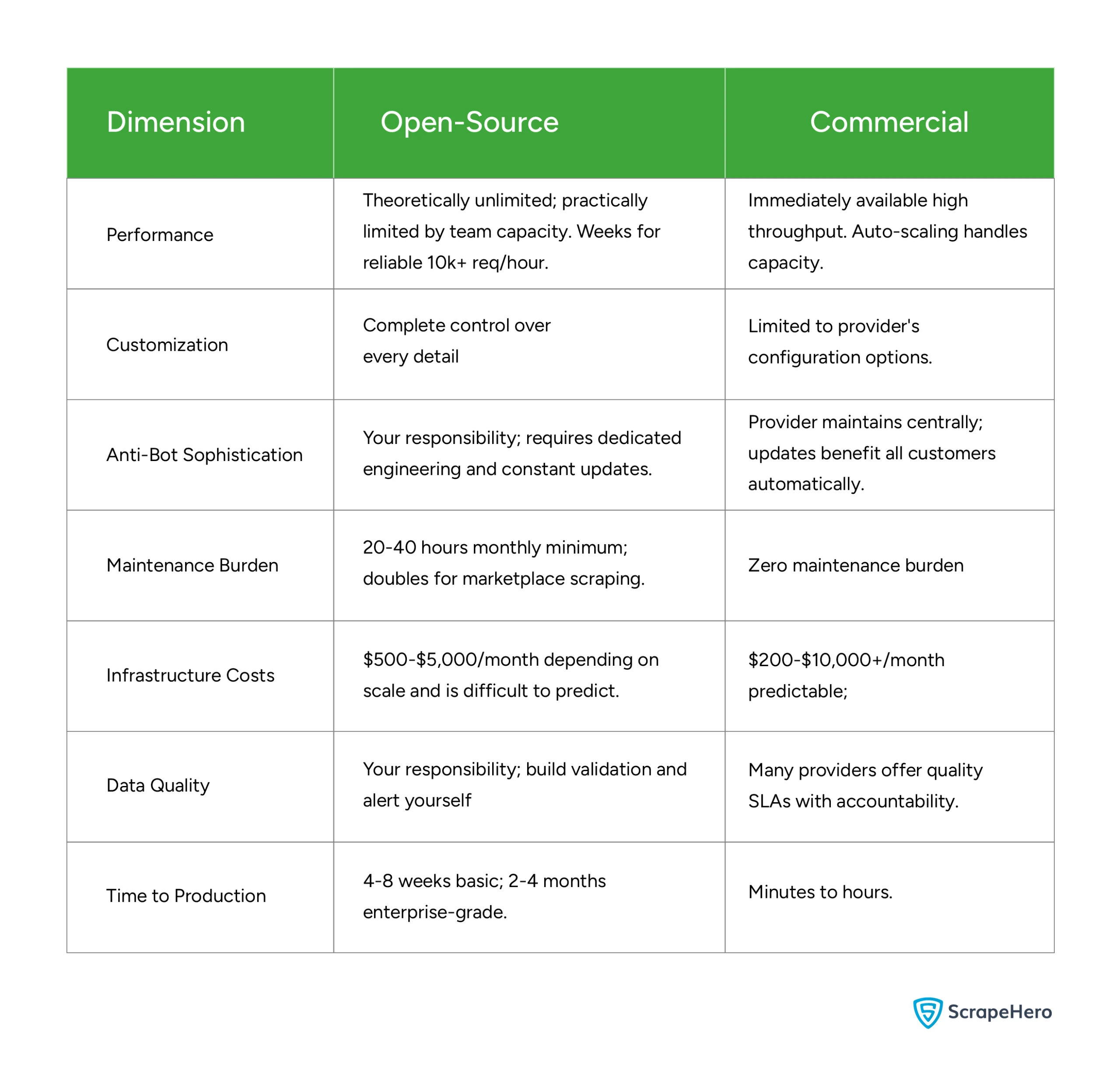 Table showing the technical trade-offs of open source and commercial scraping solutions
