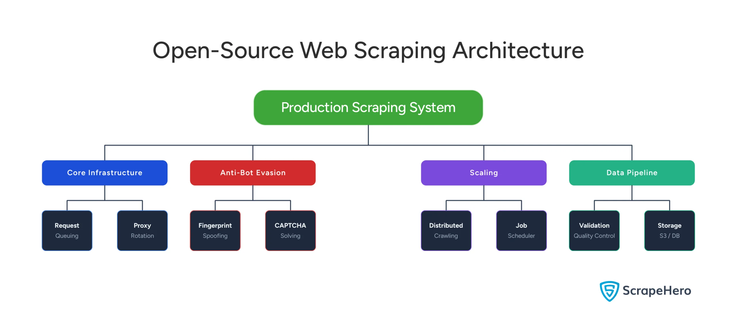 Tree diagram showing the open-source web scraping architecture