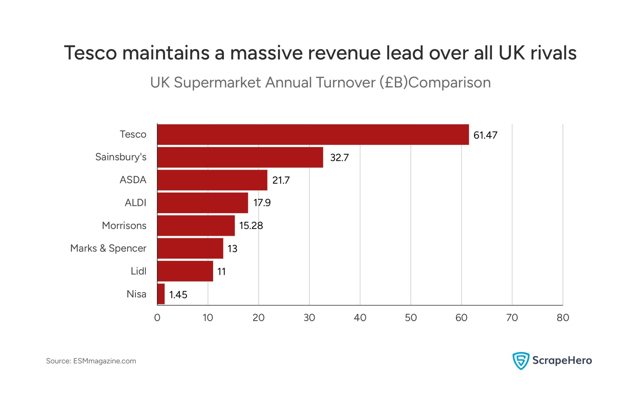 Visual comparing the major supermarkets in the UK across the metric, annual turnover. 
