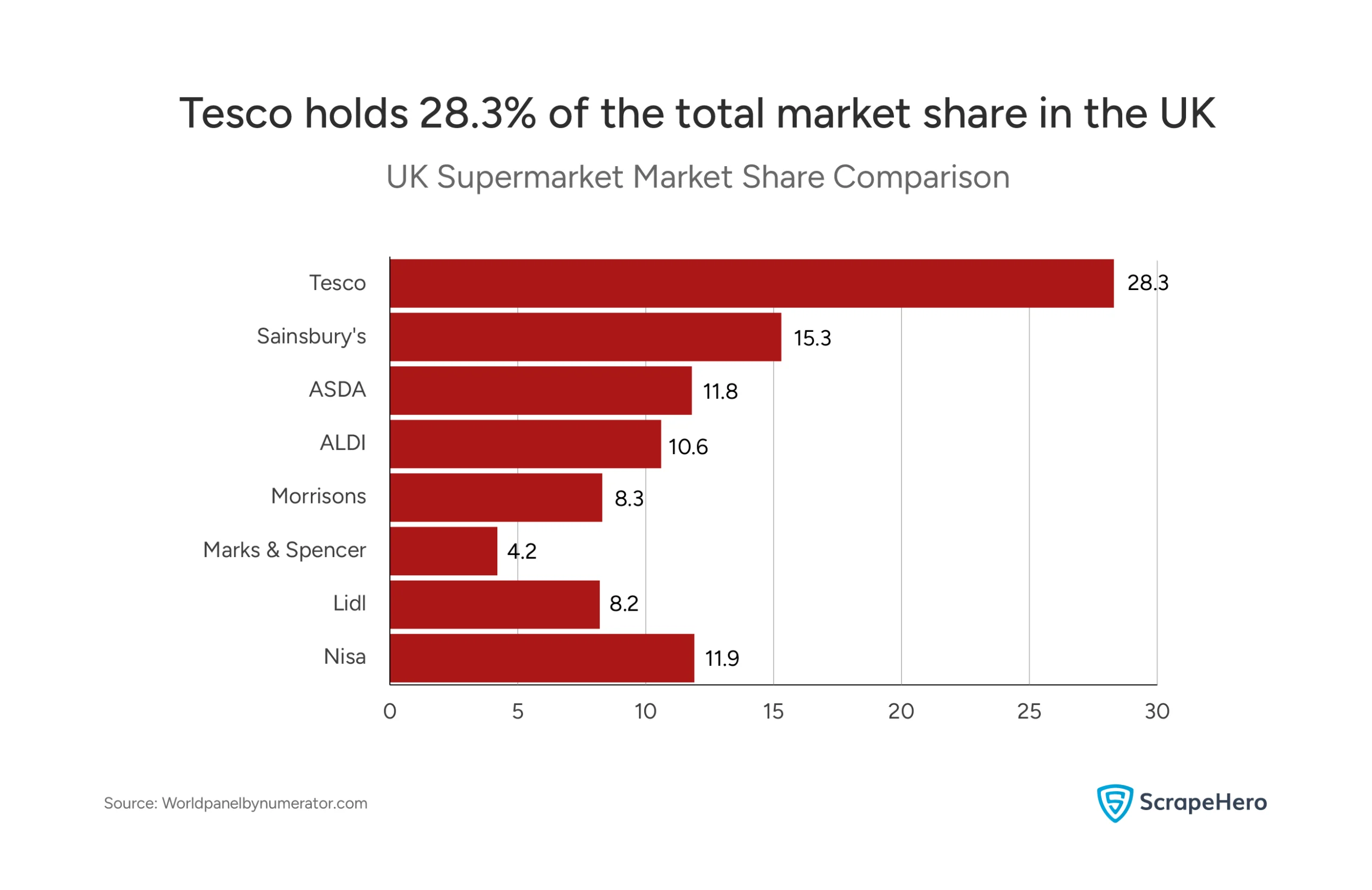 Visual showing the top 10 UK supermarkets by market share. 
