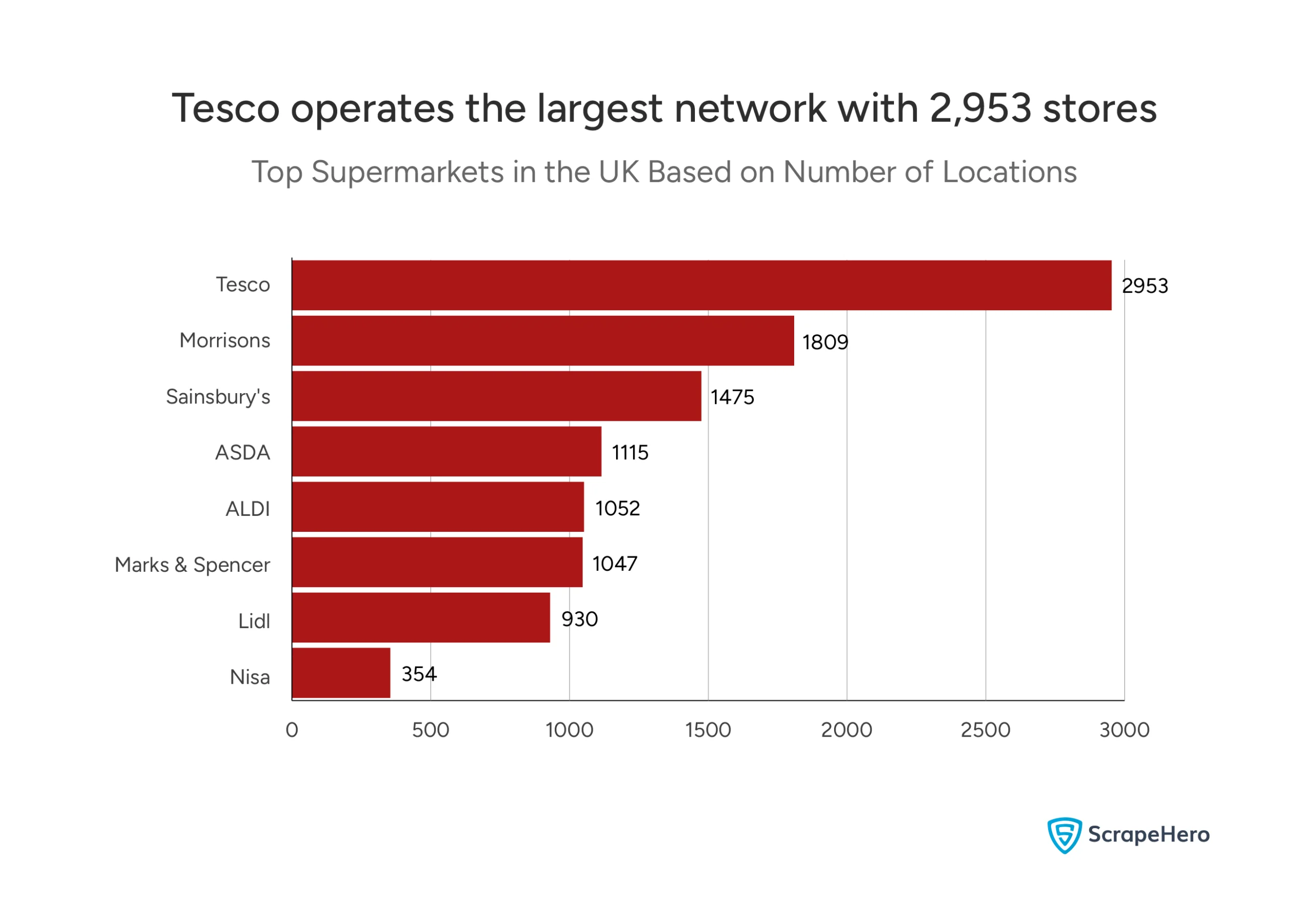 Visual listing the top supermarkets in the UK based on the number of stores. 
