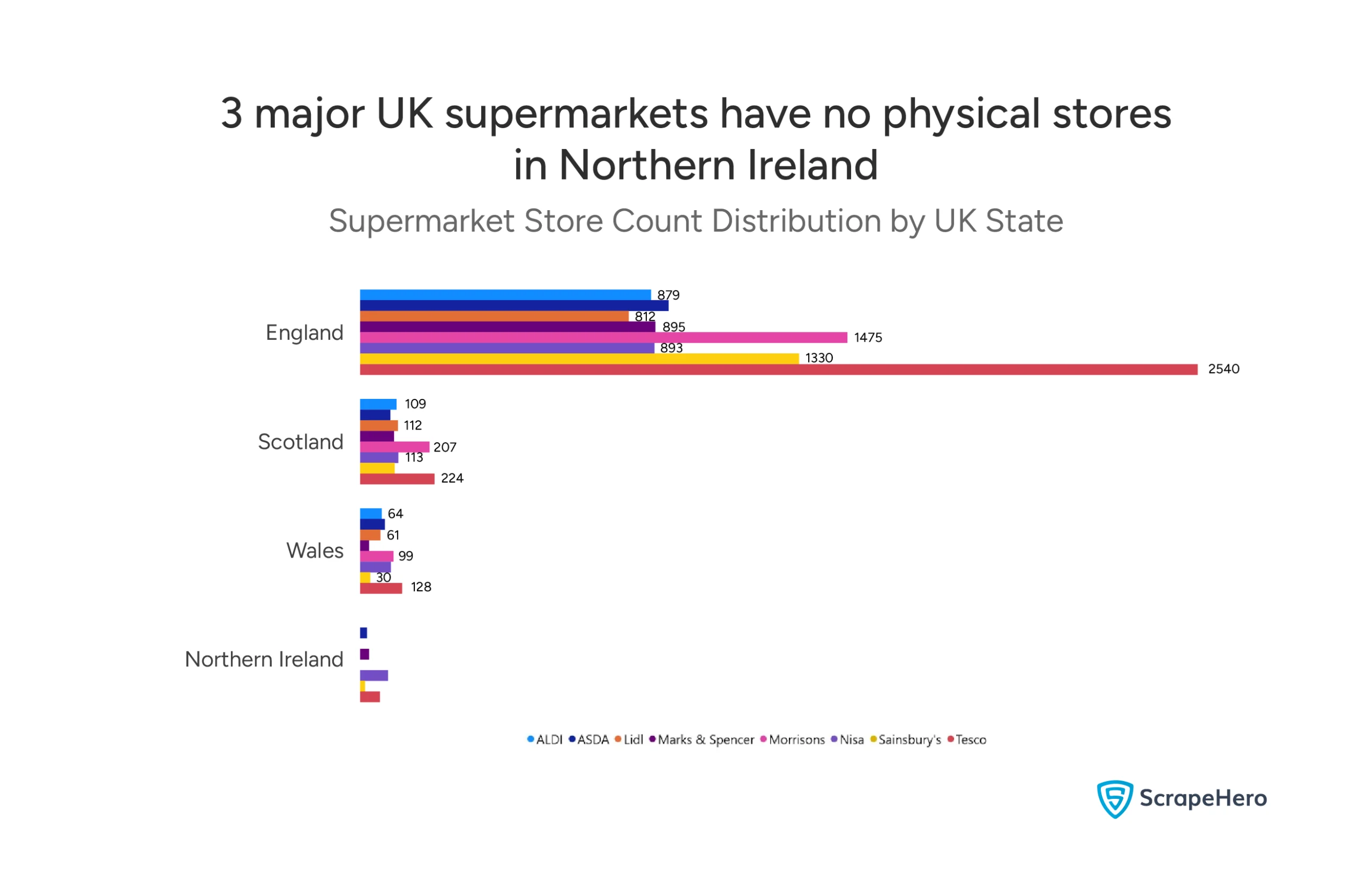 A grouped bar chart comparing store counts across England, Scotland, Wales, and Northern Ireland.
