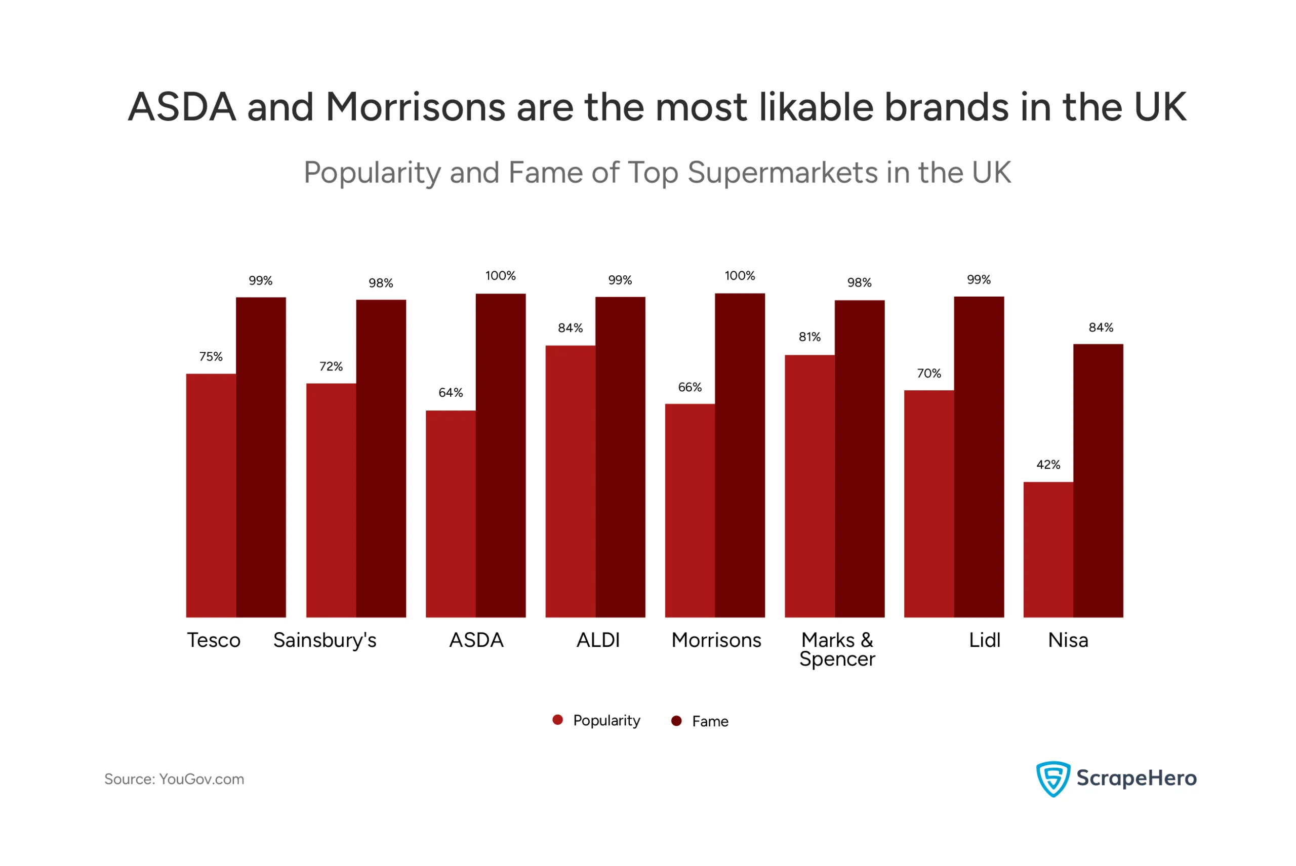 When comparing the popularity and fame of UK supermarkets, ASDA and Morrisons reach 100% popularity, while Nisa shows the largest negative gap.
