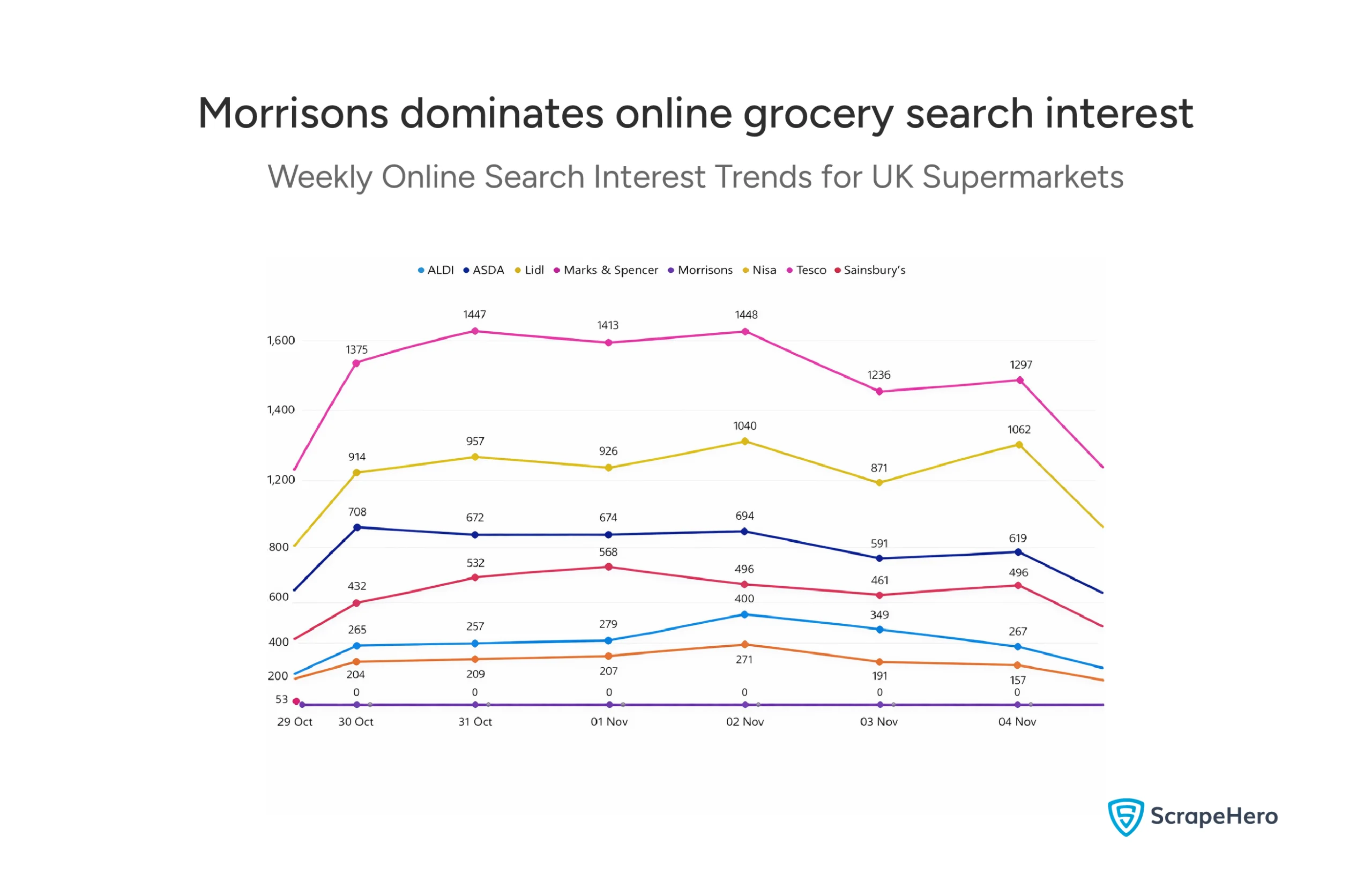 A line graph tracking search interest for major UK supermarkets over a week. 
