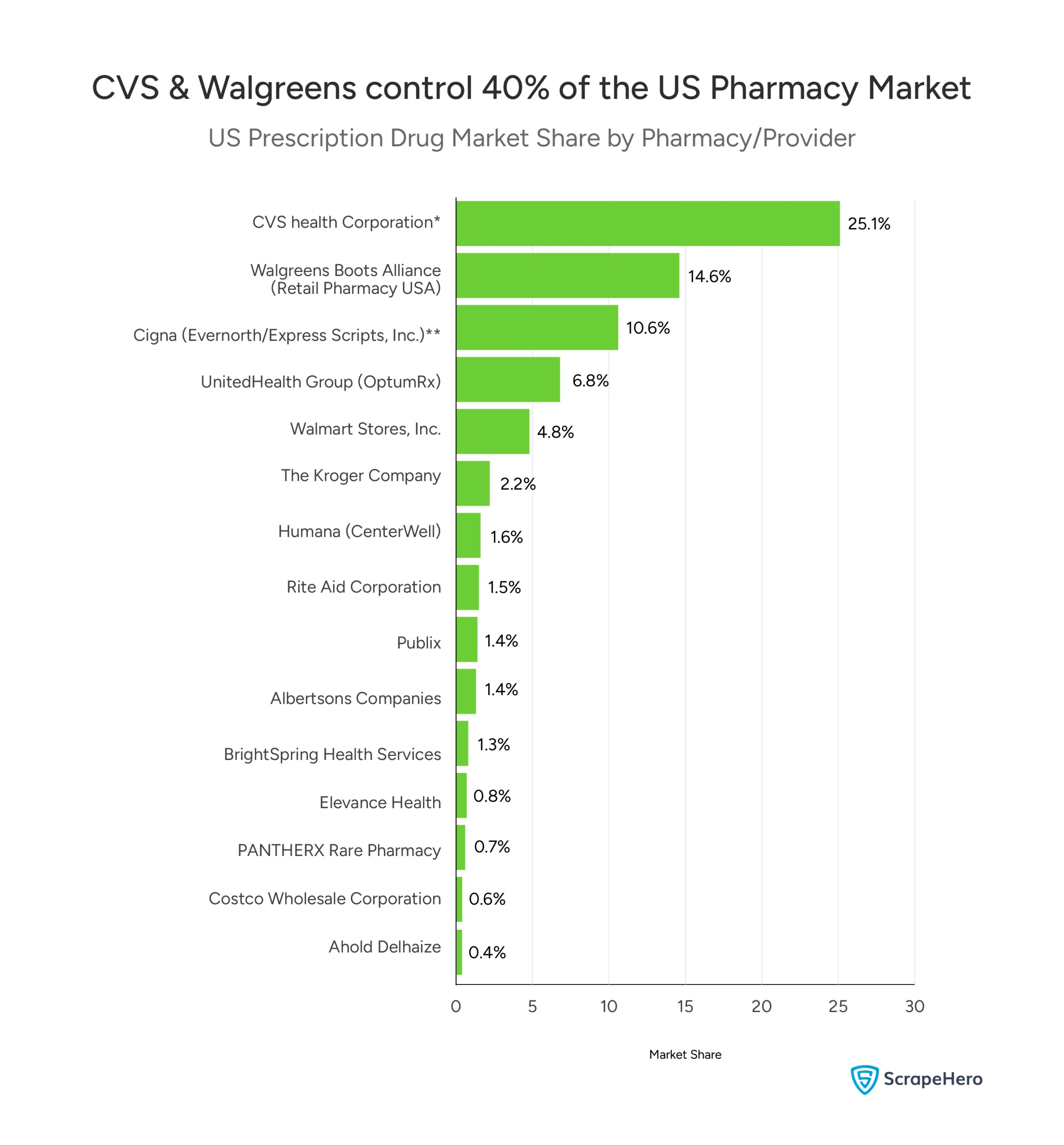 Visual showing CVS Health leads the US prescription market with 25.1% share, followed by Walgreens at 14.6%. 