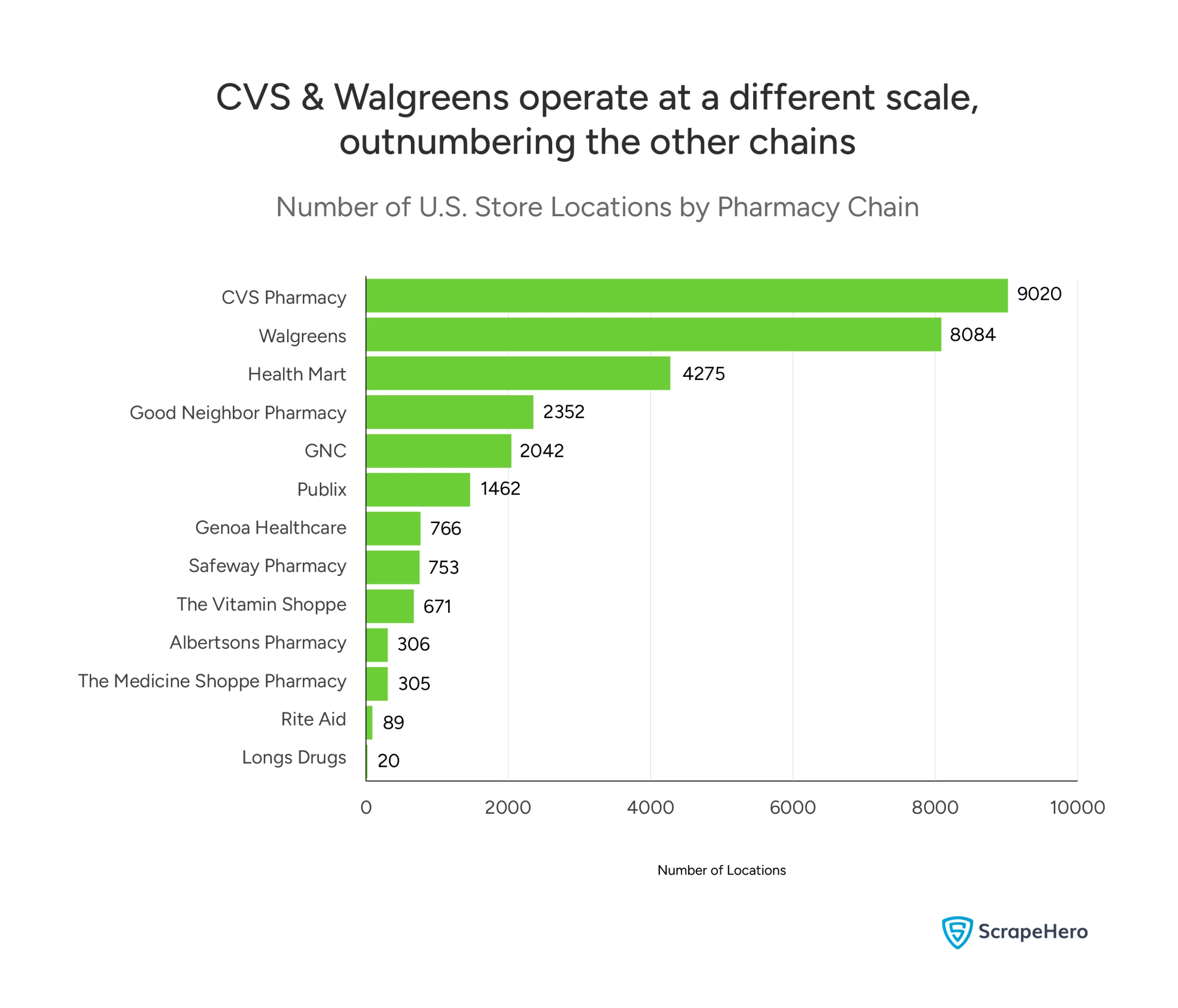 Visual ranking pharmacy chains by store count, showing CVS Pharmacy first with 9,020 locations and Walgreens second with 8,084. 