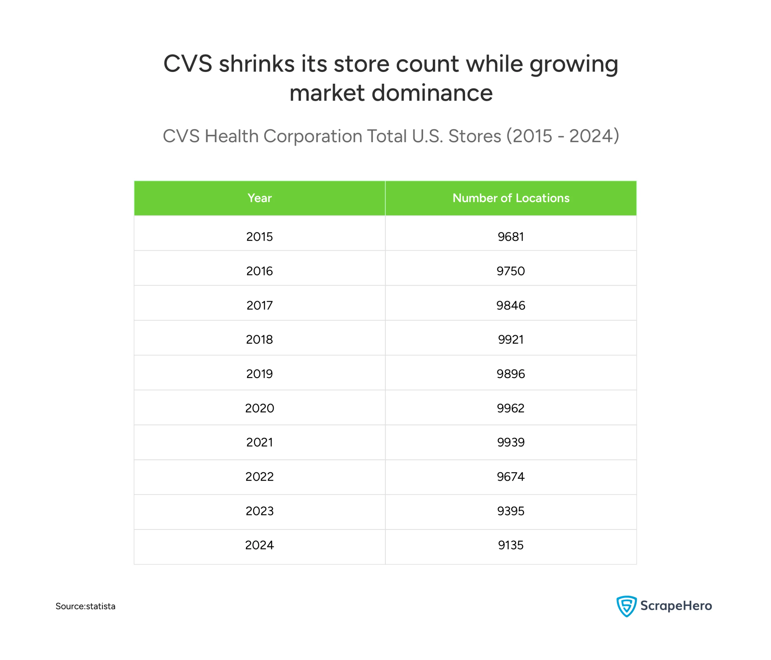 Table showing CVS store count declined from 9,681 in 2015 to 9,135 in 2024. 