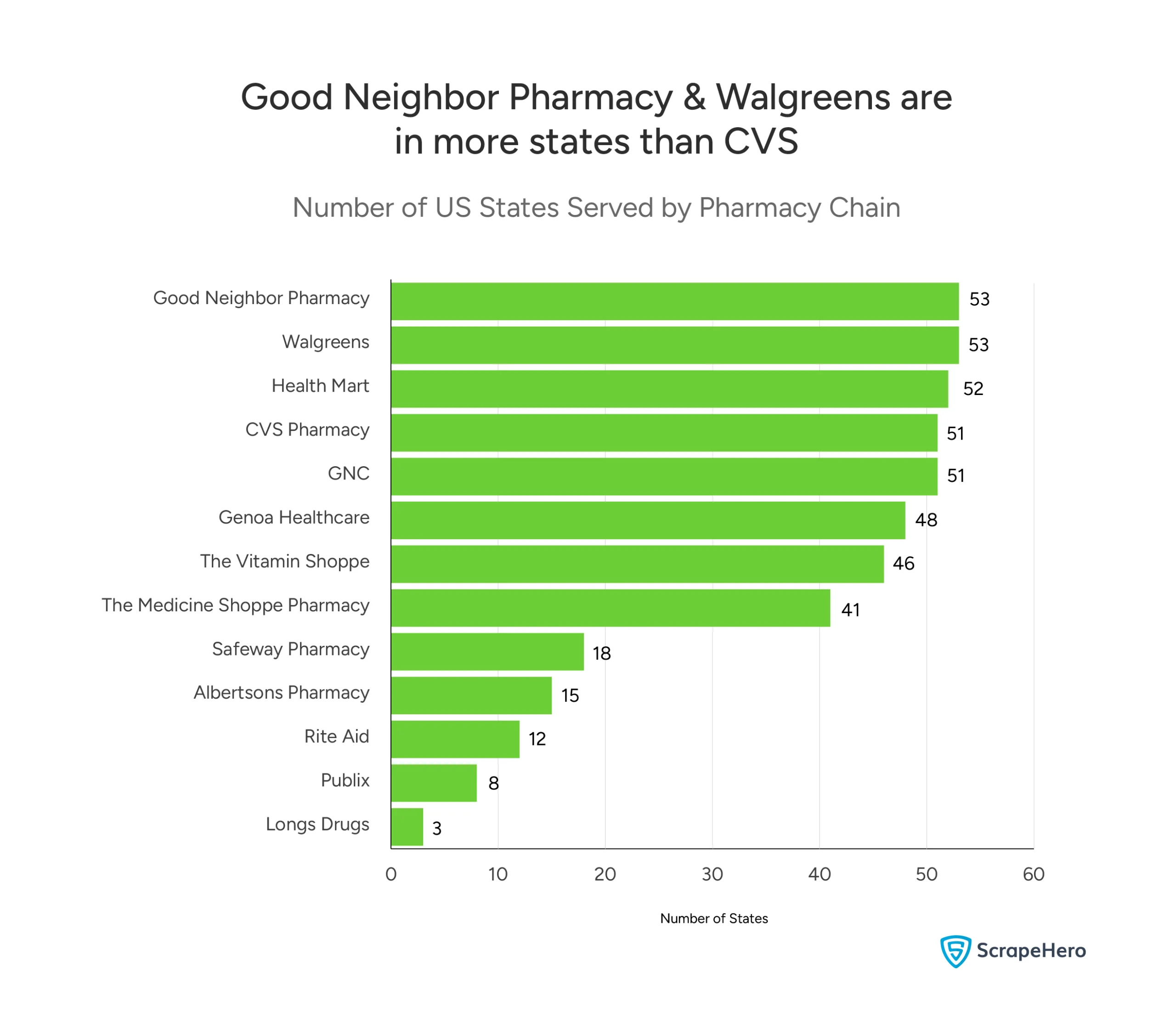 Visual showing the presence of pharmacy chains, with Good Neighbor Pharmacy and Walgreens leading in state counts. 