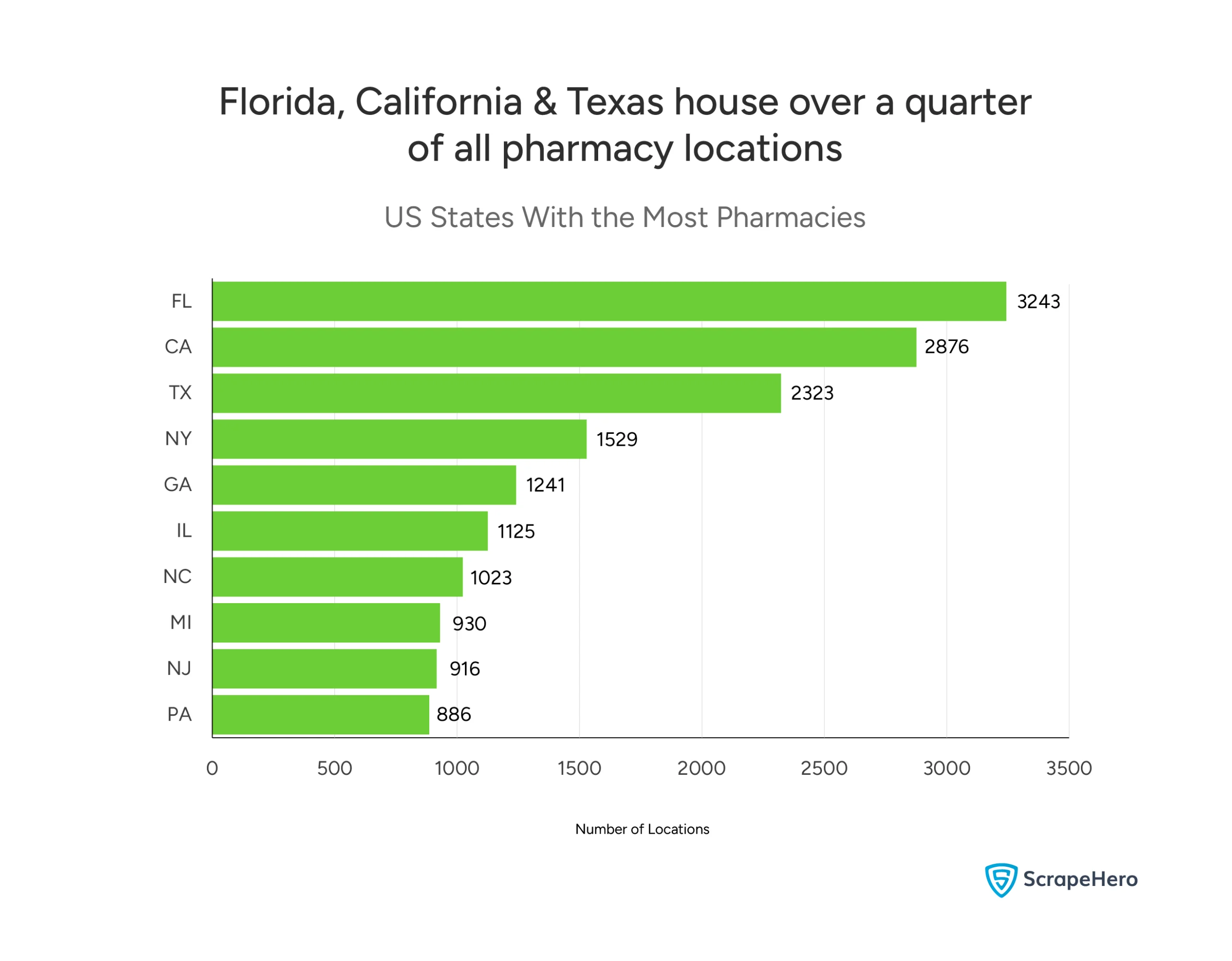 Visual ranking of US states by total pharmacy locations, led by Florida, California, and Texas. 