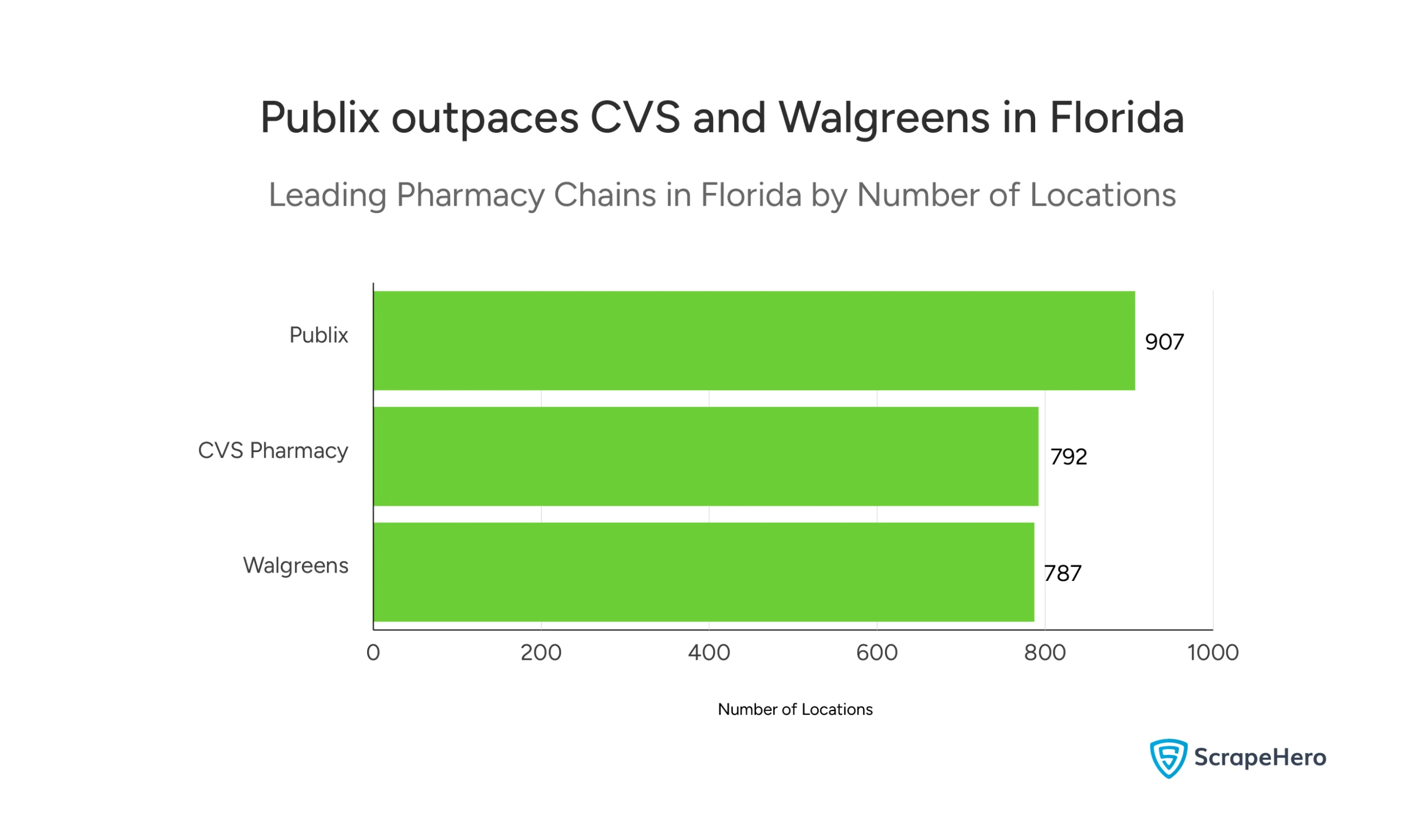 Visual showing Publix leads Florida's pharmacy market with 907 stores, followed by CVS and Walgreens. 
