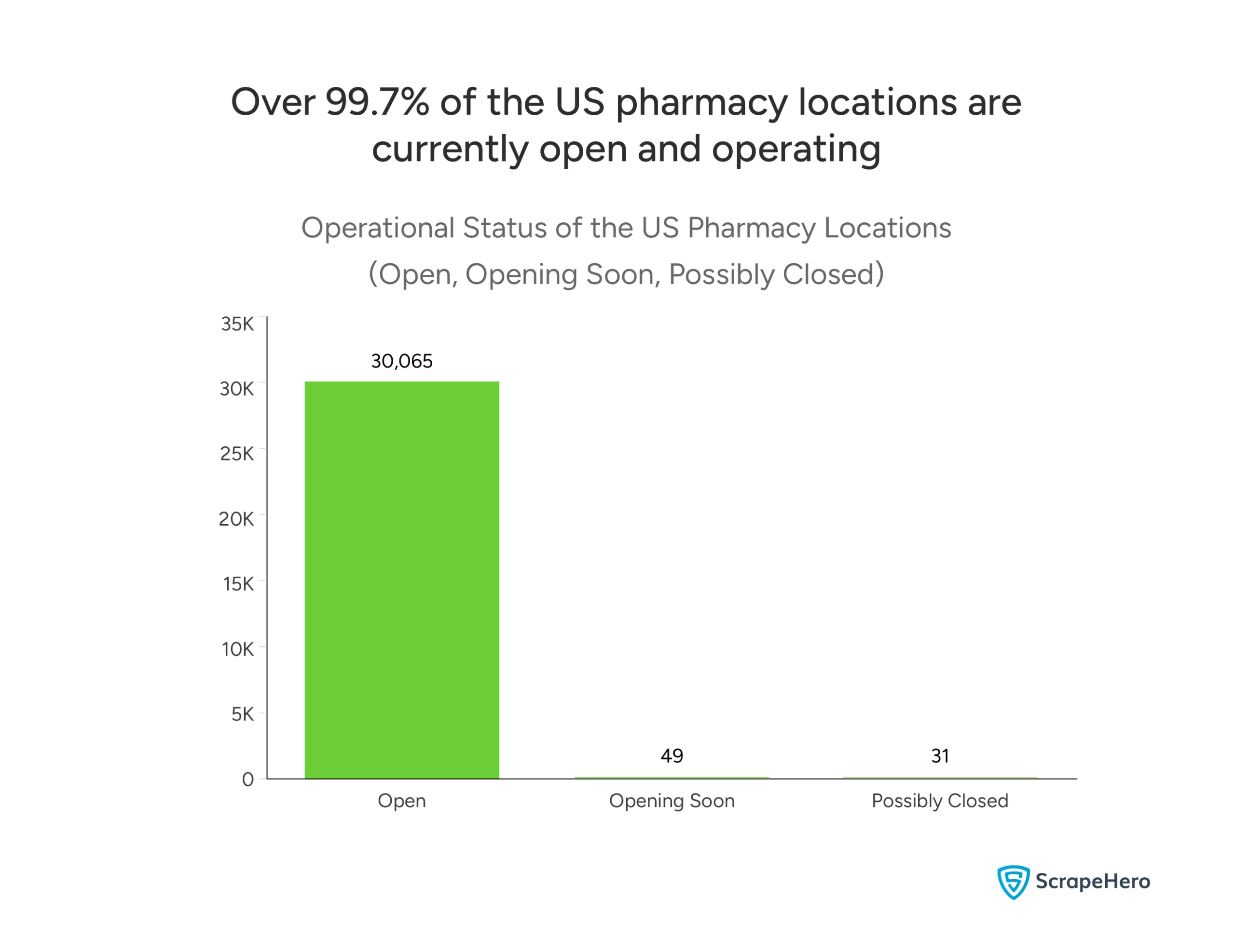 Visual showing 30,065 U.S. pharmacies are open, 49 are opening soon, and 31 are possibly closed. 